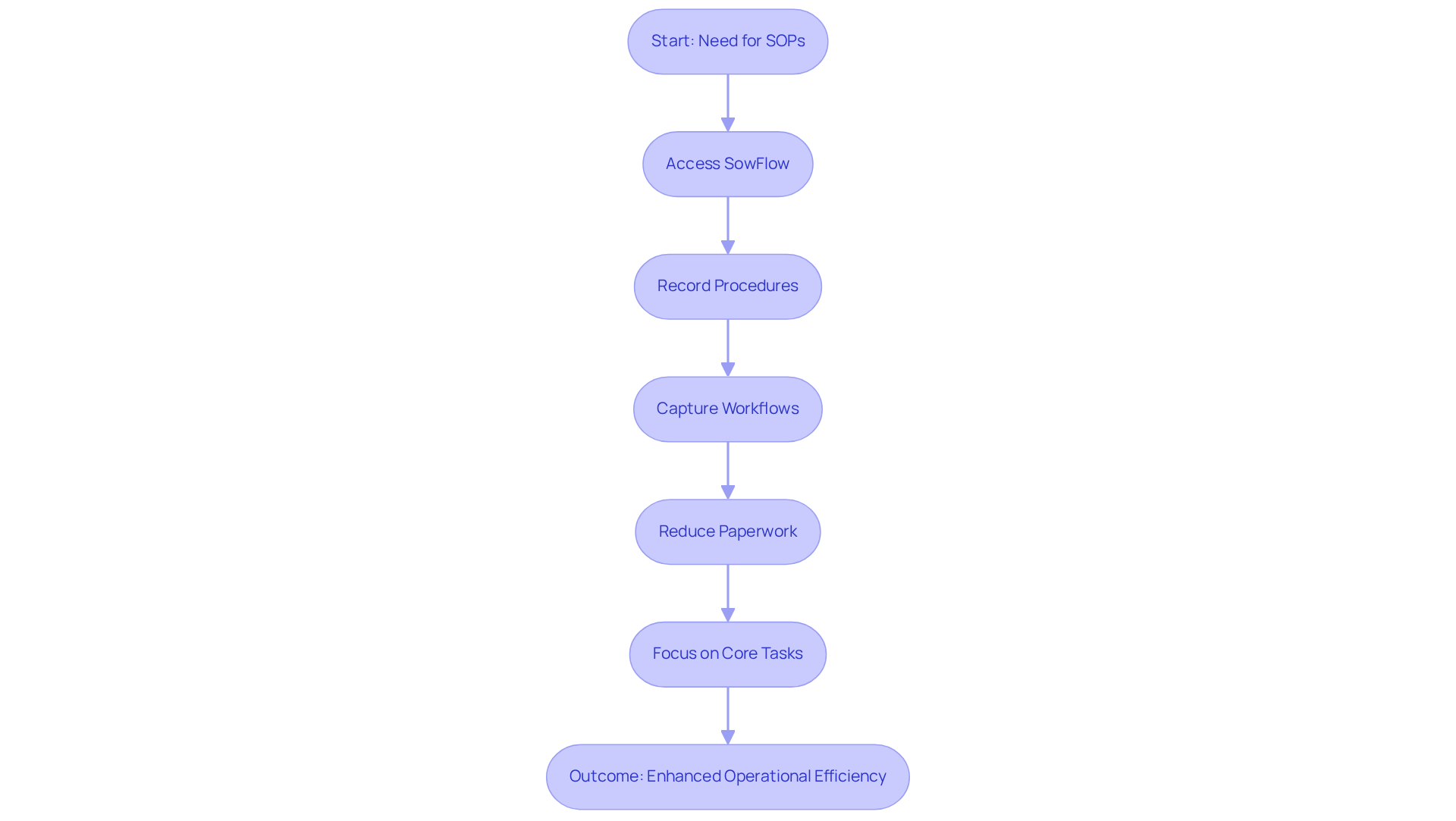 Follow the arrows to see how each step in the SOP creation process leads to the next. It starts with the need for SOPs and ends with greater efficiency in operations.