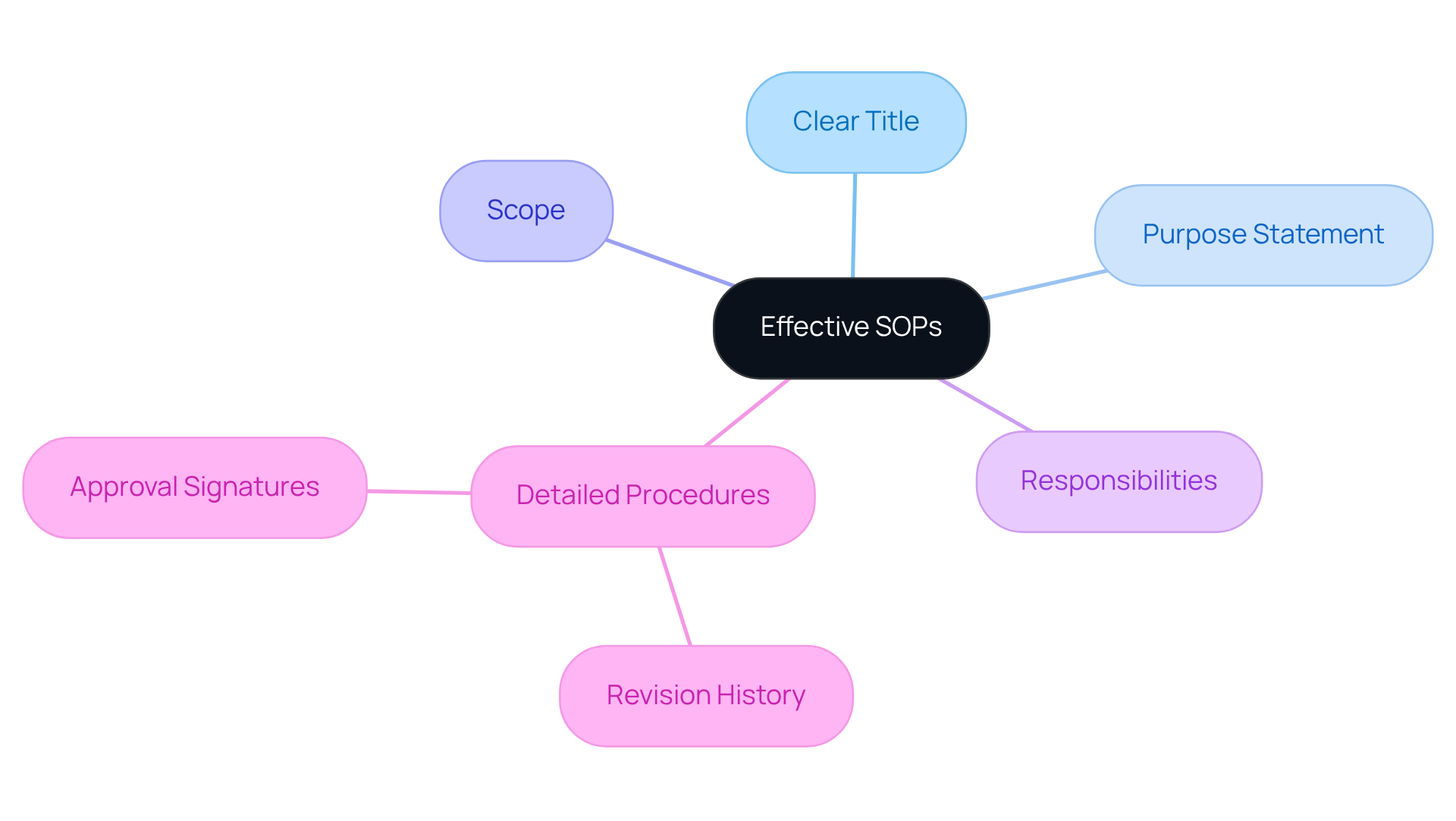 The central node represents the overall goal of creating effective SOPs. Each branch points to a key component necessary for achieving this goal. The additional sub-branches provide further details to clarify each component's importance.