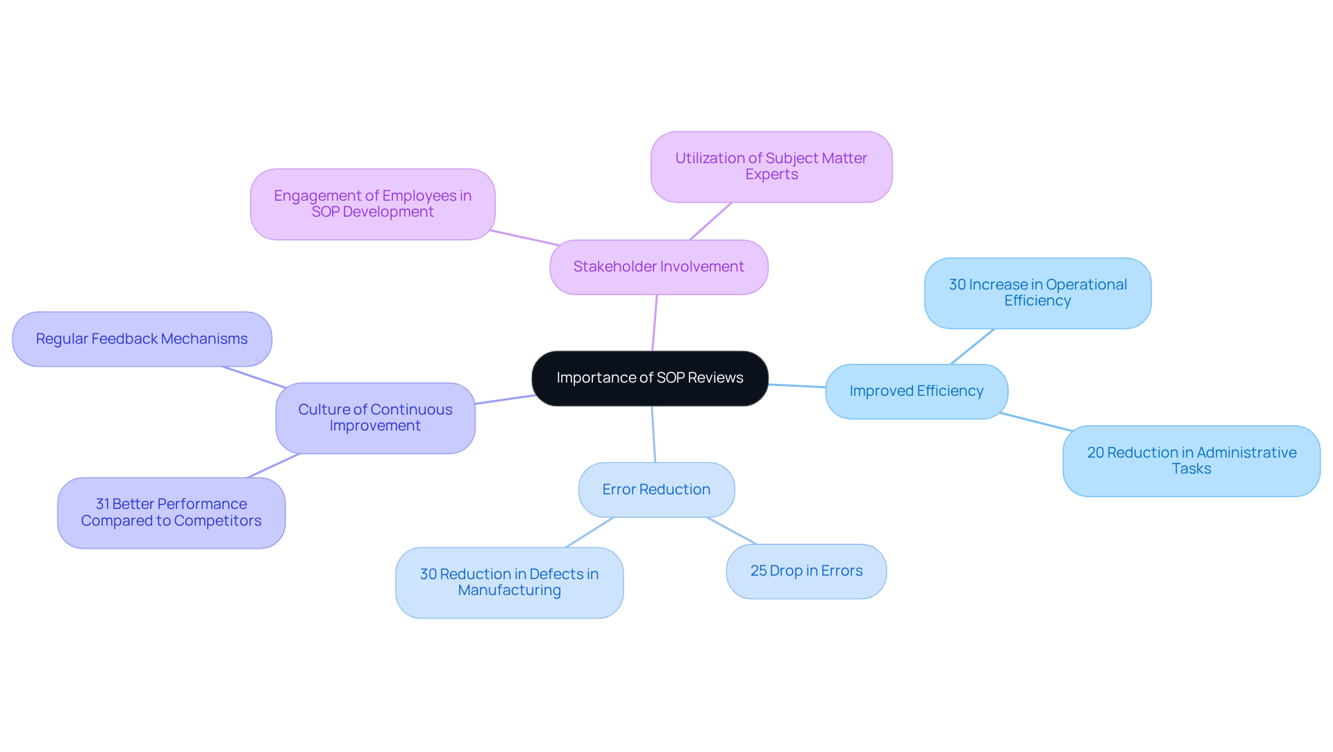 Begin in the center with SOP reviews. Each branch represents a key benefit, and the sub-branches provide examples and statistics that illustrate those benefits — a visual way to see why SOP reviews matter!