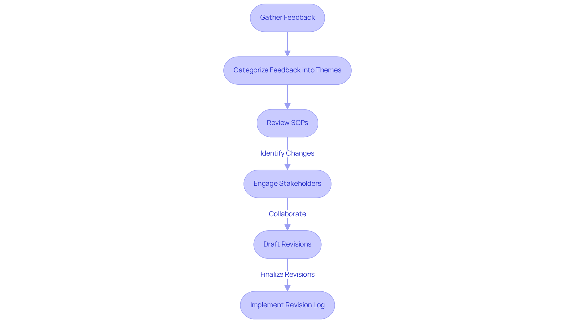 Each box represents a step in the process — follow the arrows to see how to effectively analyze feedback and revise your SOPs!