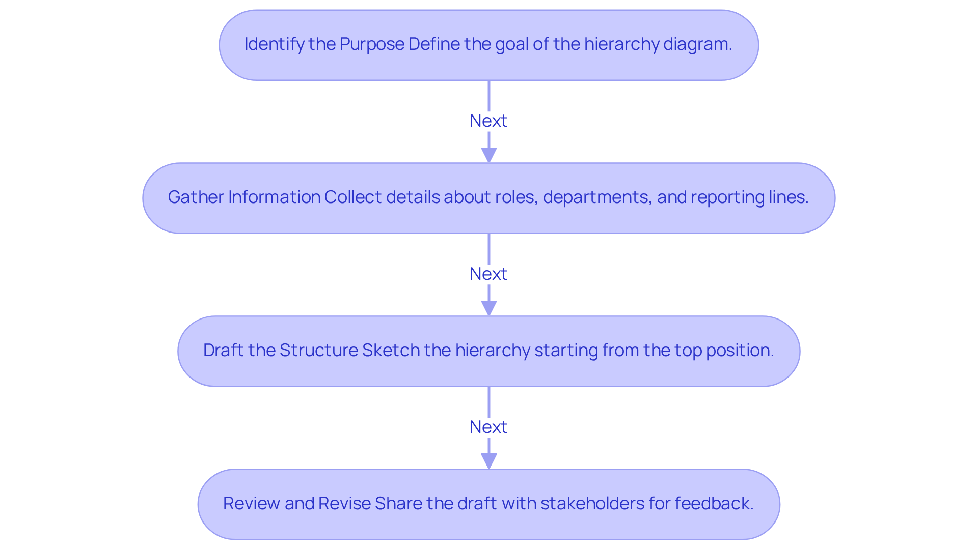 Follow the arrows from one box to the next to see the process of creating your hierarchy flowchart. Each box represents an important step — start with understanding your purpose, gather your information, draft your structure, and finally, review it with your team!