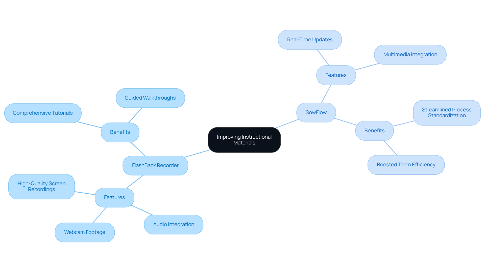 The central idea represents the goal of improving training materials, while the branches explore the features and benefits of the tools that achieve this. Follow the branches to see how each element contributes to the overall objective.
