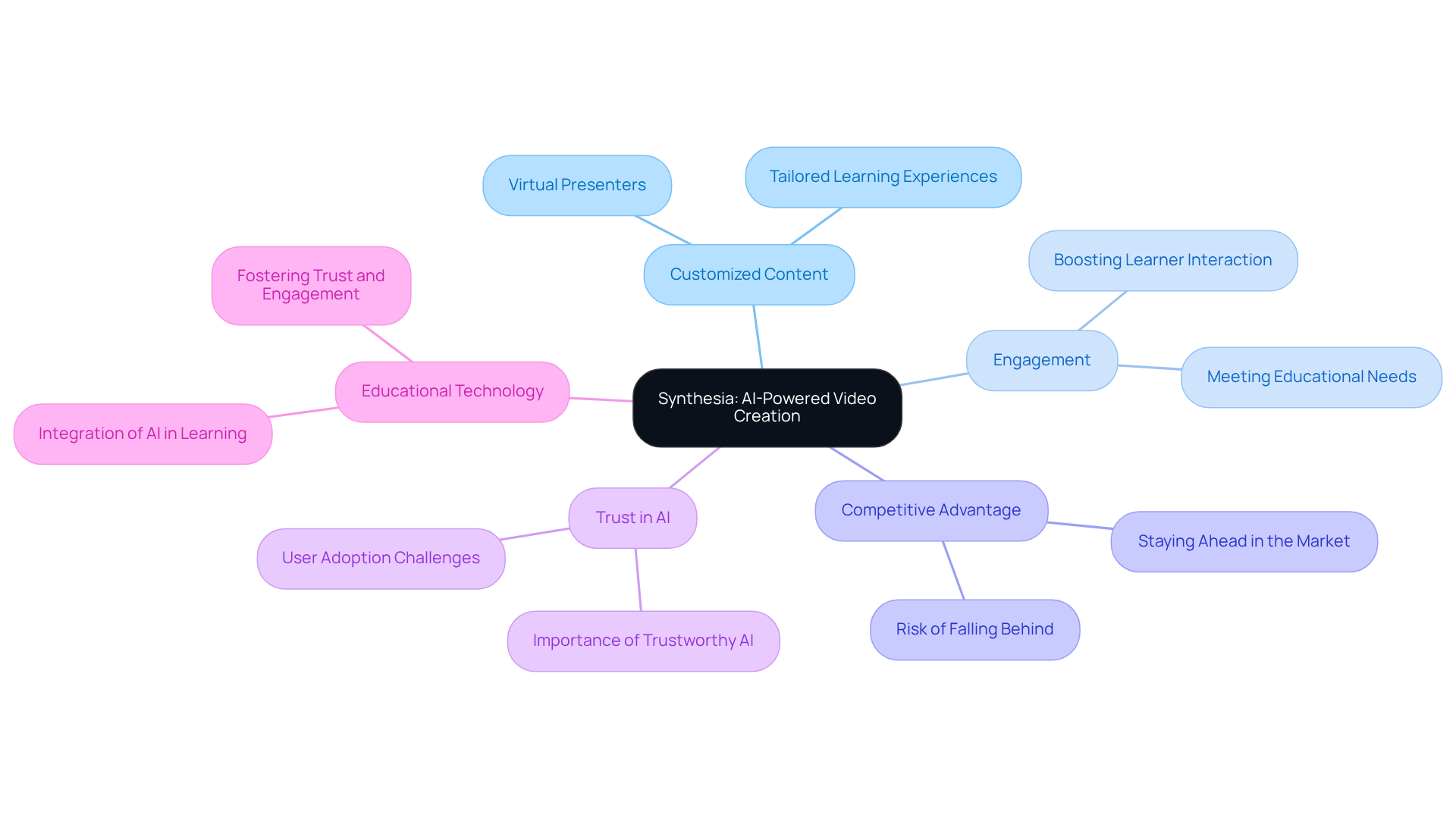 The center represents Synthesia and its main role. Each branch shows key concepts related to AI-powered training, and smaller branches provide more details about each topic.