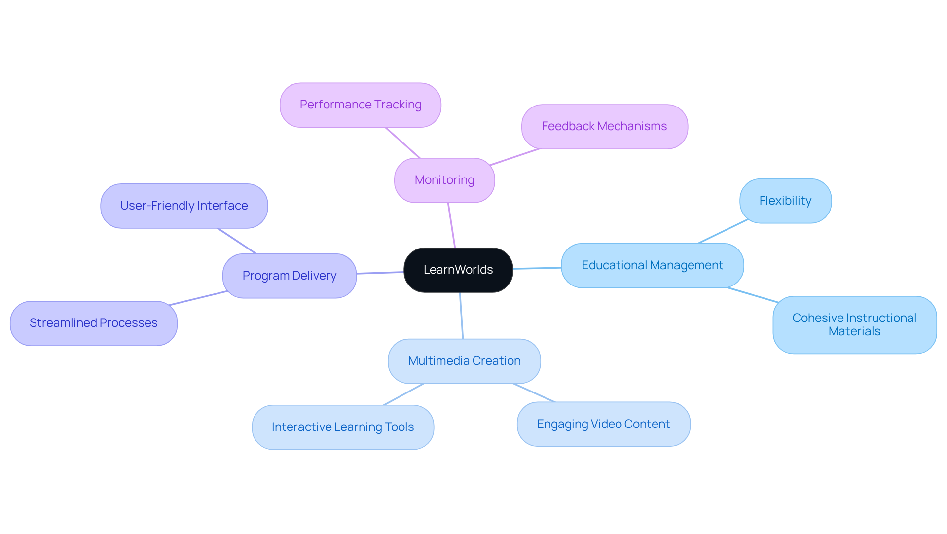 Start at the center with LearnWorlds, then explore the branches to discover its key features and how they can help enhance educational offerings.
