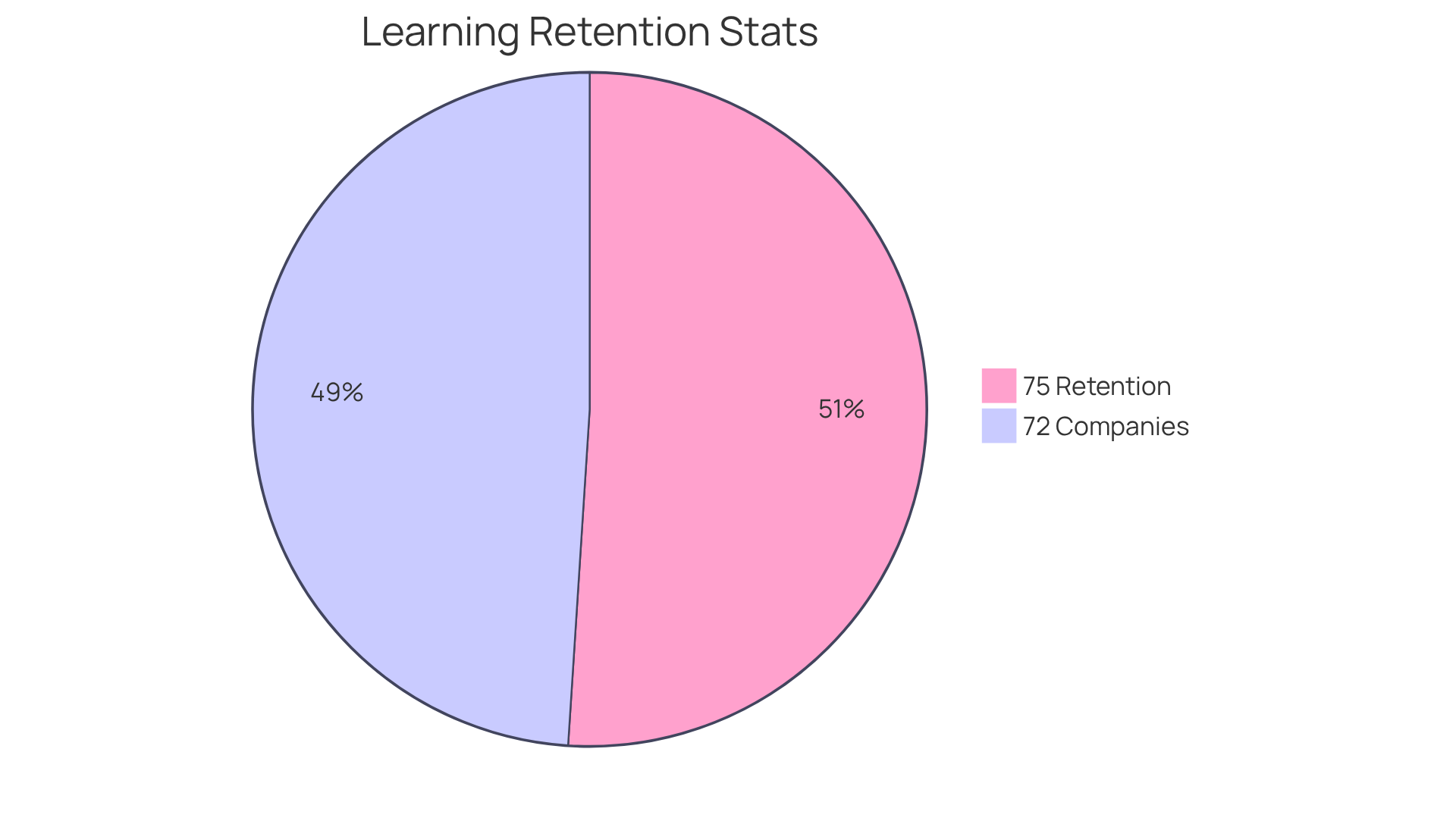 Each slice of the pie shows a key statistic: the blue slice represents the impressive retention rate from interactive methods, while the green slice shows the percentage of companies adopting mobile learning strategies for future development.