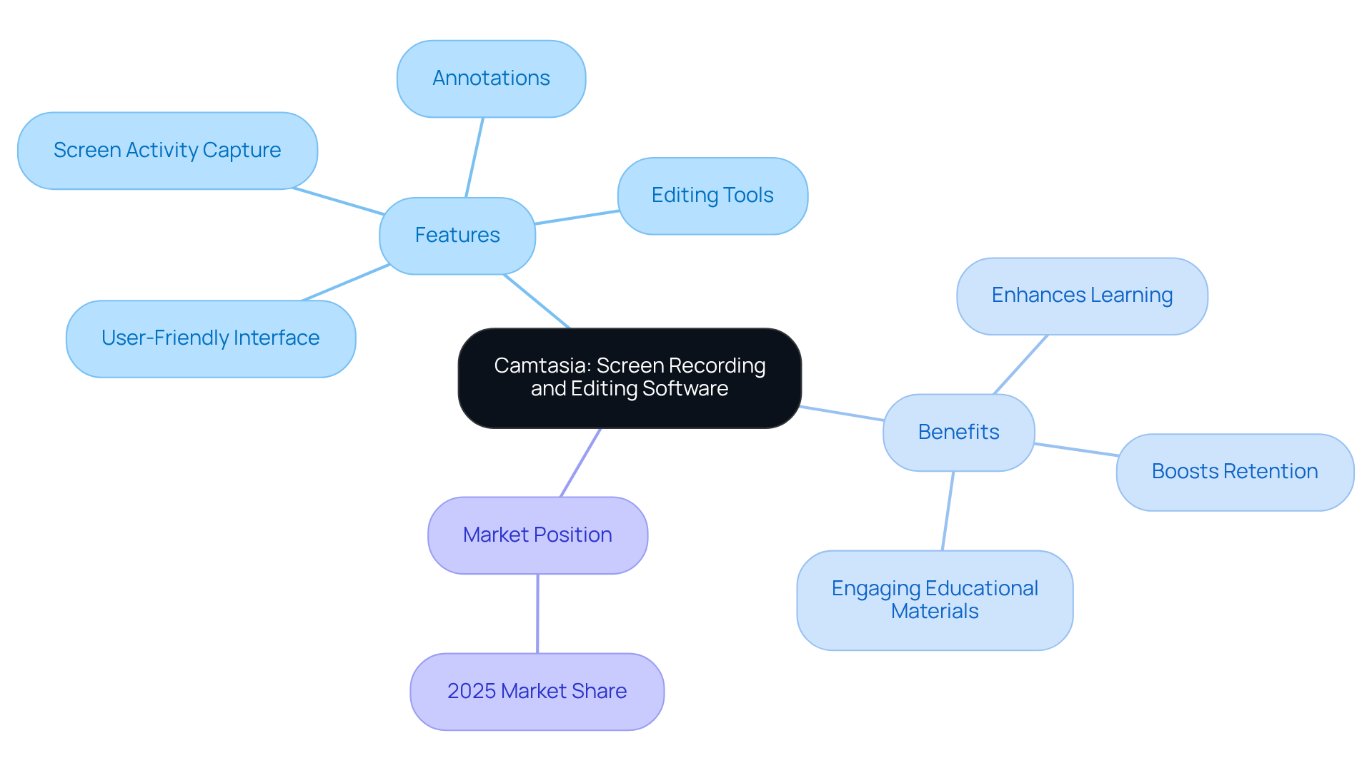 The center represents Camtasia itself, while the branches highlight its features and advantages, showing how they contribute to effective training videos.