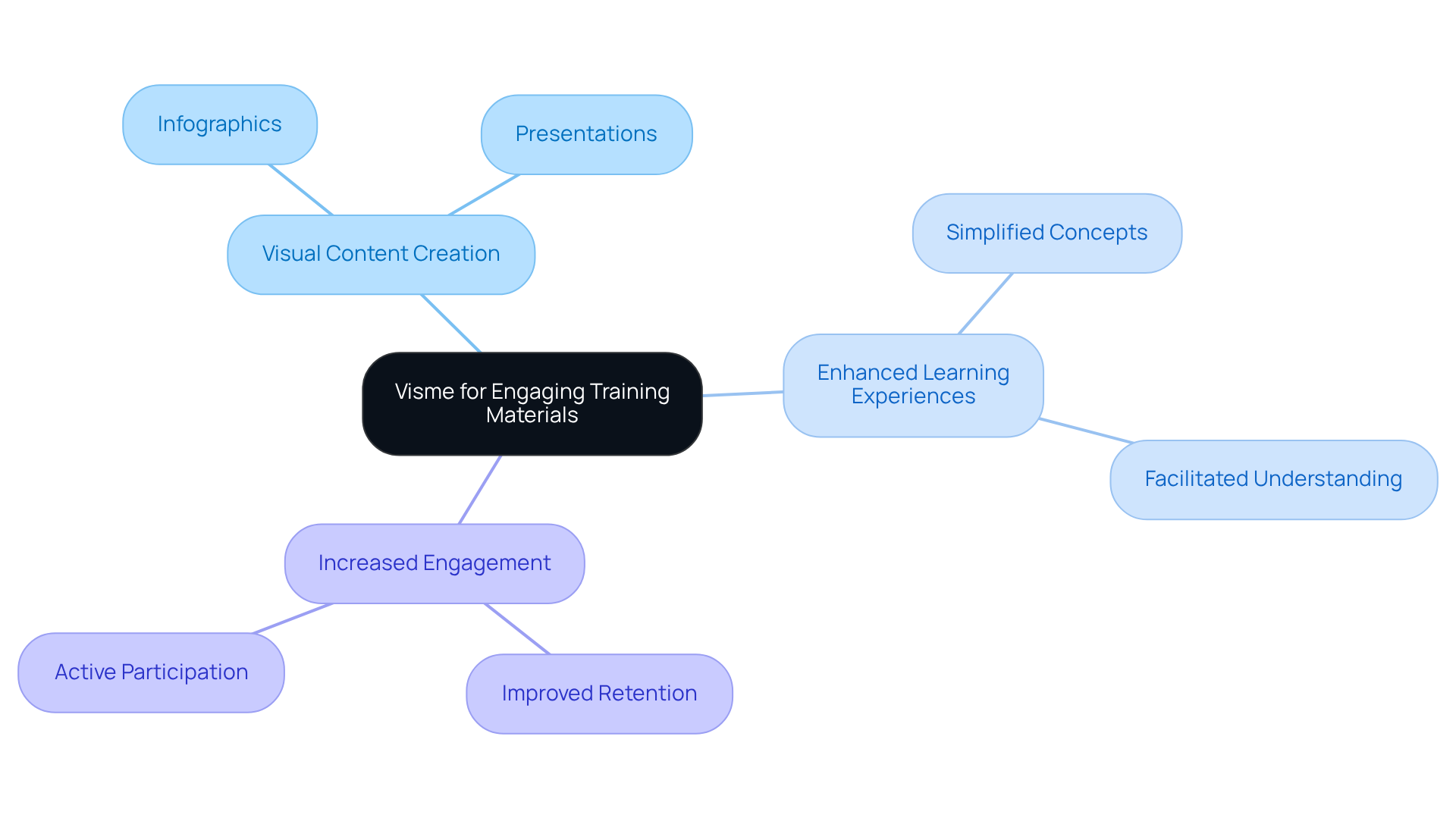 At the center is the tool Visme, which helps create engaging visuals. Each branch shows how visuals can improve different aspects of training, making it clear how everything connects together.