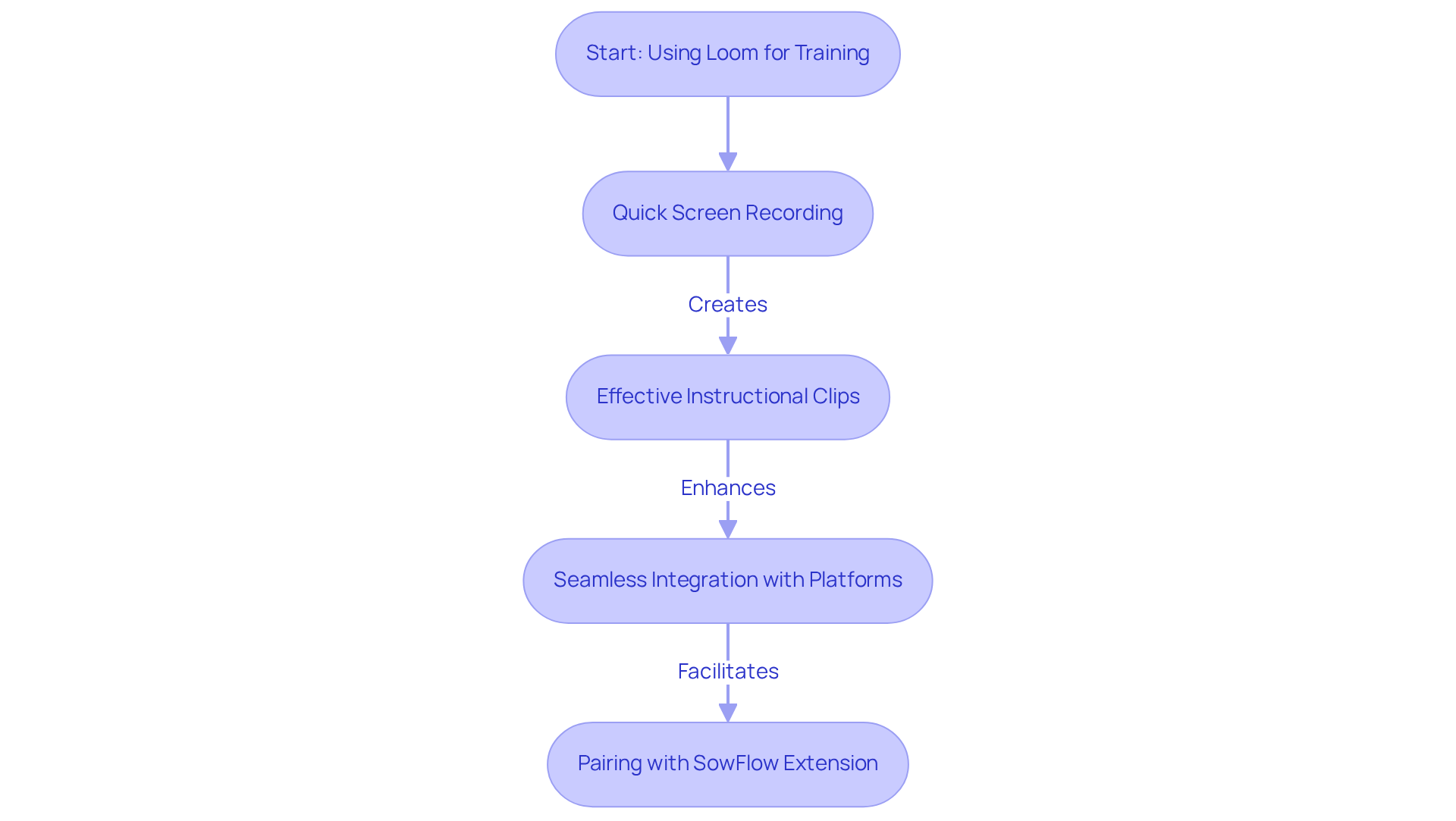 Follow the arrows to see how Loom's features connect and contribute to a more effective training and documentation process. Each box highlights a key feature that enhances learning and communication.