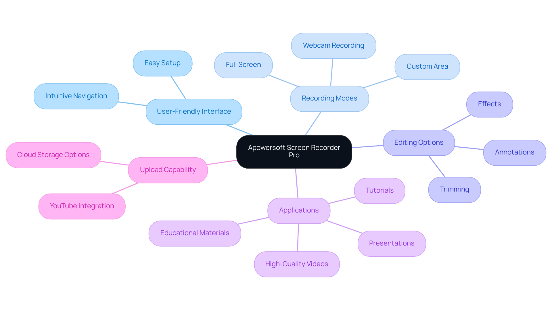 The central node represents the software itself, while the branches show its key features. Each sub-branch provides more detail on what the software can do, making it easy to understand how it can meet various needs.