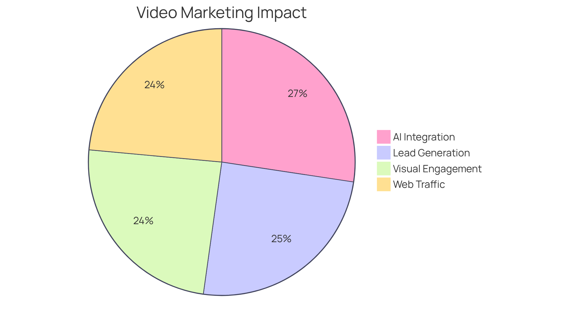 Each slice of this chart shows how different aspects of video marketing contribute to business success. The larger the slice, the more impactful that statistic is in the context of improving engagement and conversions.