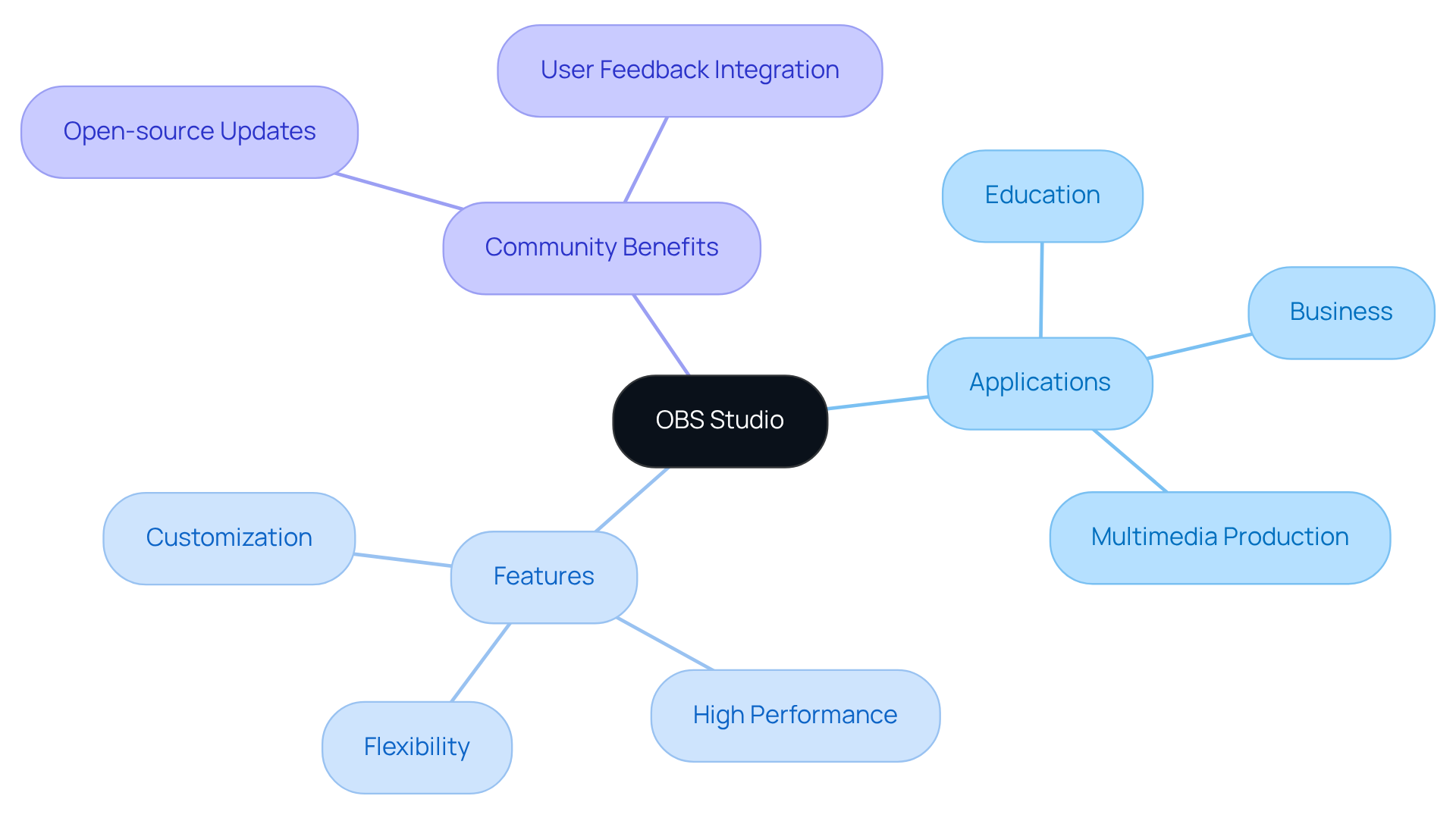 This mindmap shows how OBS Studio is used across different sectors and highlights its key features. Follow the branches to explore its applications in education, business, and multimedia production, along with its open-source community benefits.