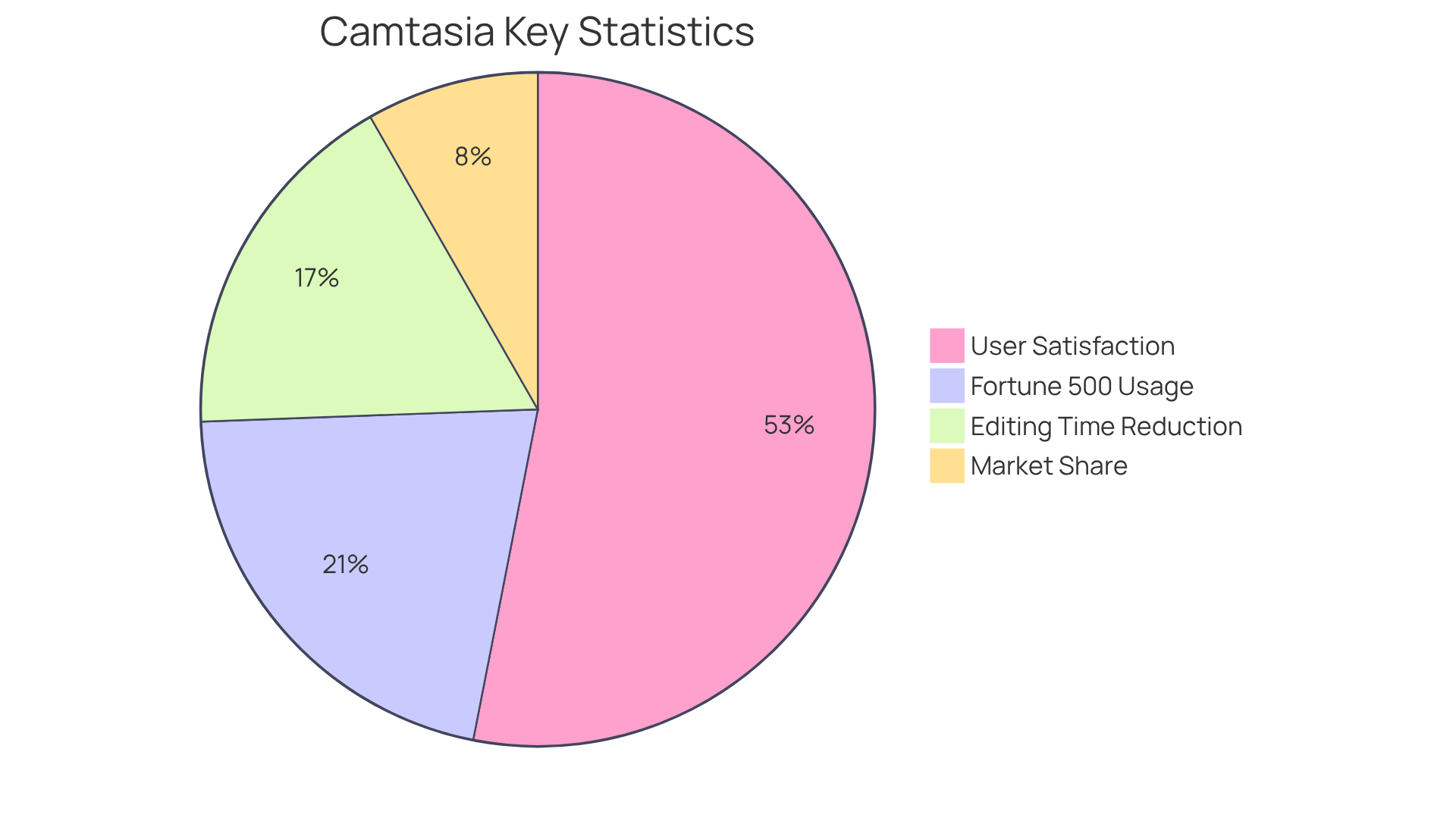 Each slice of the pie represents a key statistic about Camtasia: the size of the slice shows how much that statistic contributes to the overall picture of its effectiveness and popularity among professionals.
