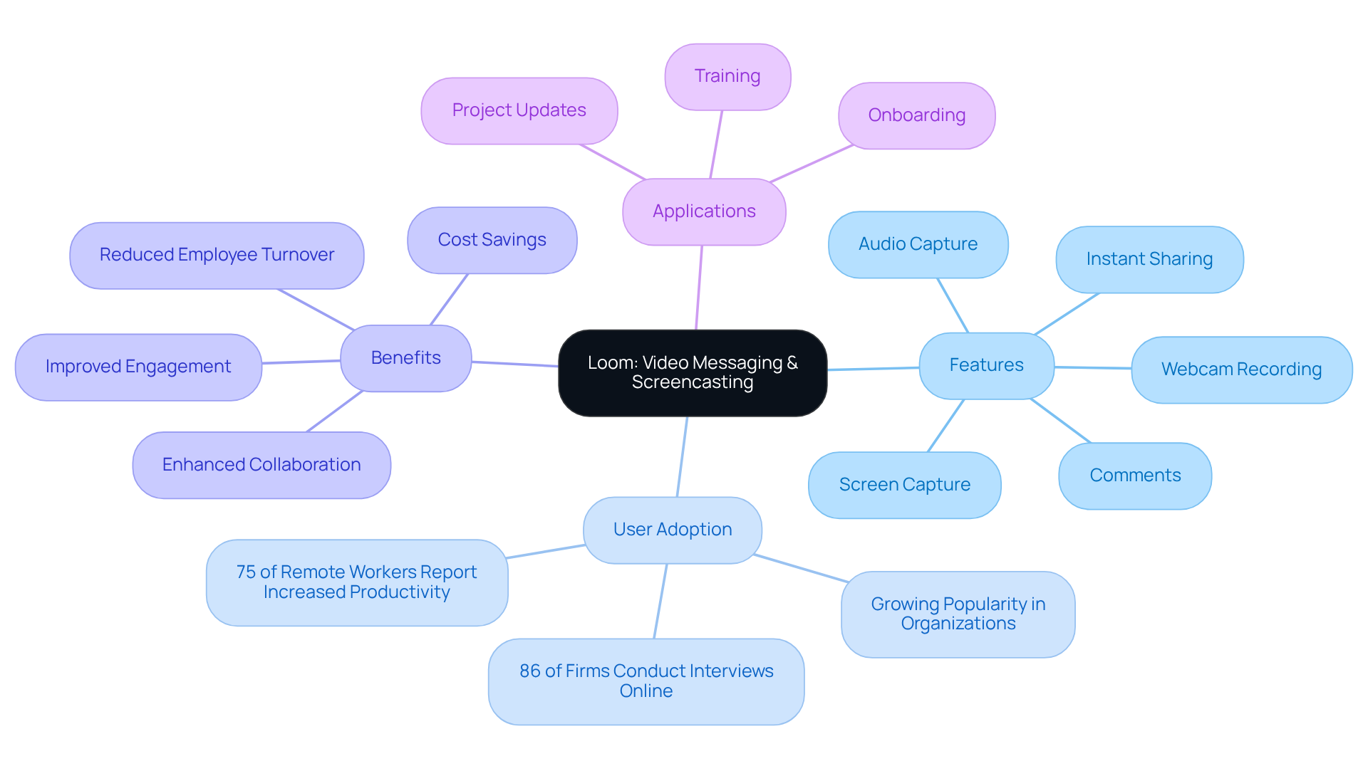The center of the map represents Loom, and the branches show different aspects of how it enhances communication. Each category helps you see the strengths and uses of Loom in a clear, organized way.