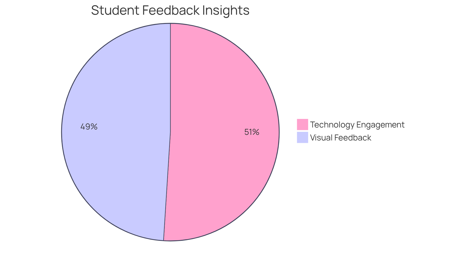 The chart shows how many students feel that visual feedback helps them understand better and how many believe that technology makes lessons more engaging. The bigger the slice, the more students agreed!