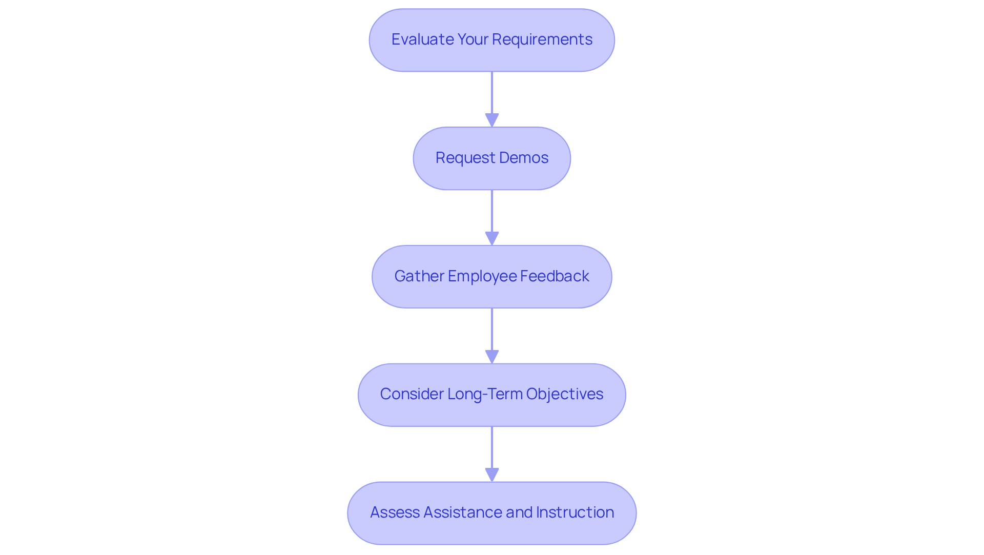 Each step represents an important action to take when choosing training software. Follow the arrows to see how each recommendation builds on the previous one, ensuring a comprehensive selection process.