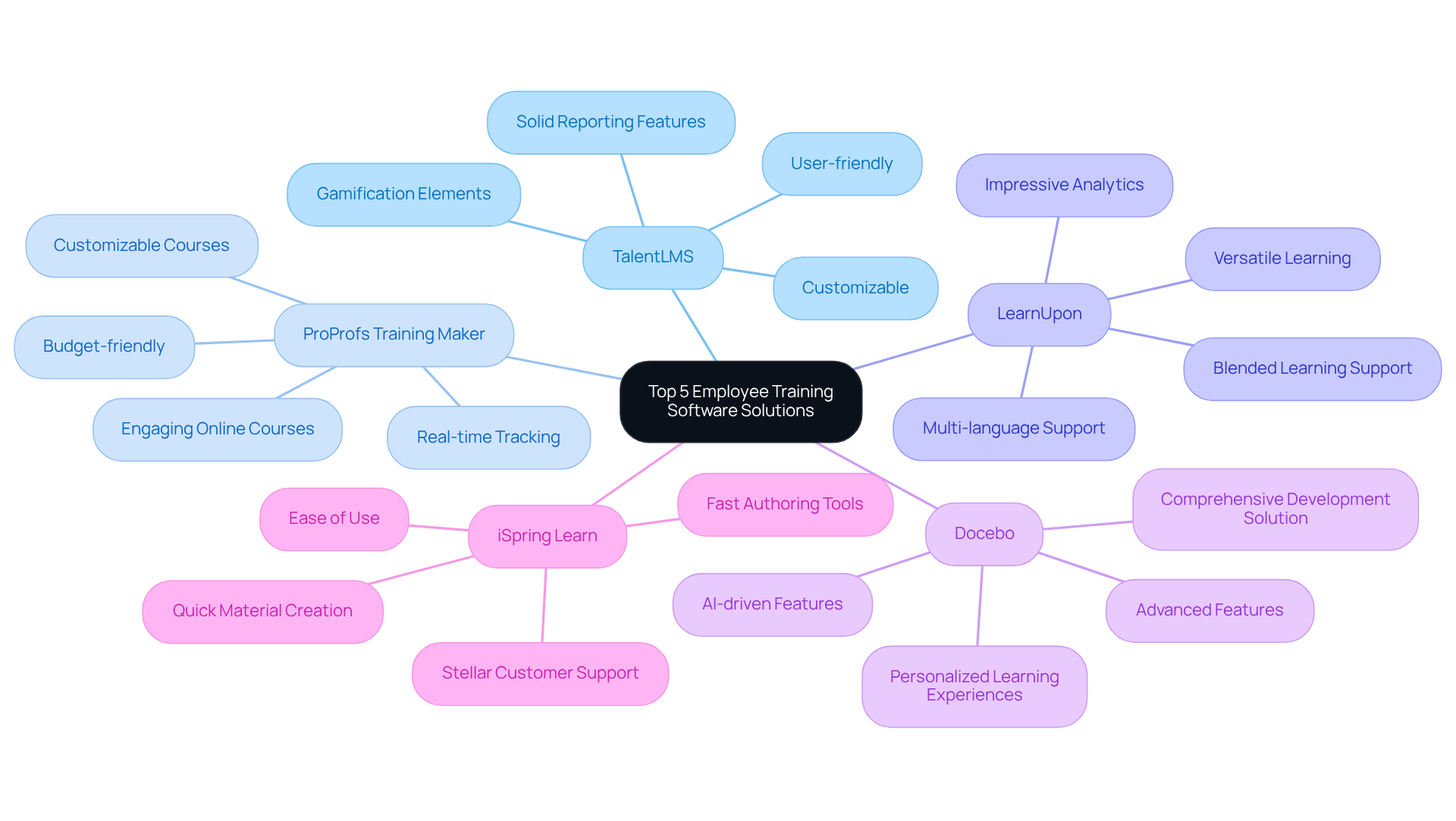 This mindmap shows you five popular training software options. Each branch gives you a quick look at what makes each software unique. The colors help you easily differentiate between them!