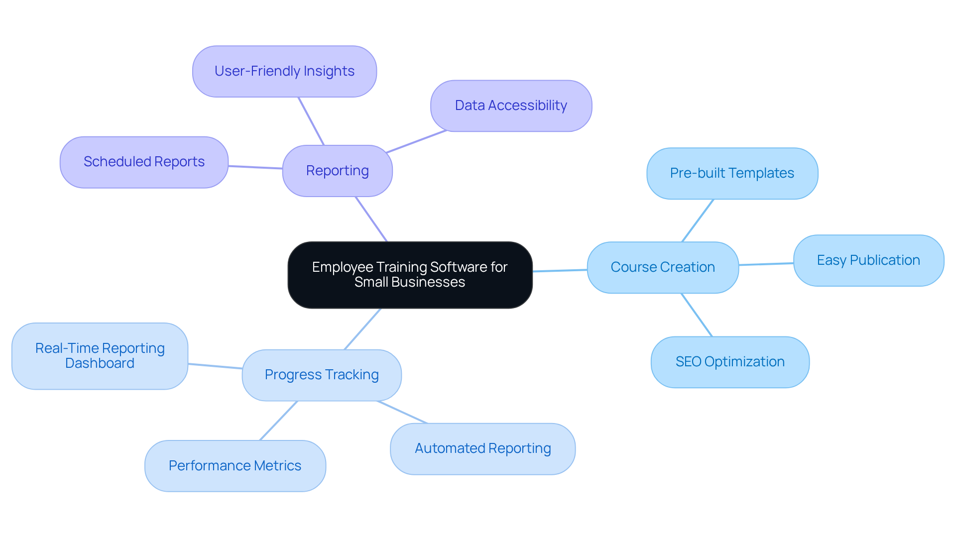 The center represents training software, and each branch highlights key features. Sub-branches explain how these features benefit employees and the business overall. It shows how everything connects to support employee growth.