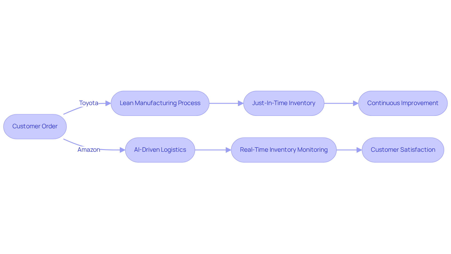 This flowchart compares how Toyota and Amazon approach their operations. Follow the paths to see how each company handles customer orders and enhances efficiency. Each step shows a key aspect of their process, with Toyota focusing on lean manufacturing and Amazon leveraging technology. This flowchart compares how Toyota and Amazon approach their operations. Follow the paths to see how each company handles customer orders and enhances efficiency. Each step shows a key aspect of their process, with Toyota focusing on lean manufacturing and Amazon leveraging technology.