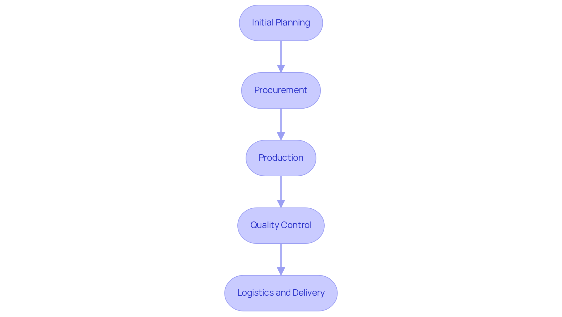 Each box represents a key step in the operations process — follow the arrows to see how tasks move from one stage to the next, culminating in the delivery of products or services. Each box represents a key step in the operations process — follow the arrows to see how tasks move from one stage to the next, culminating in the delivery of products or services.