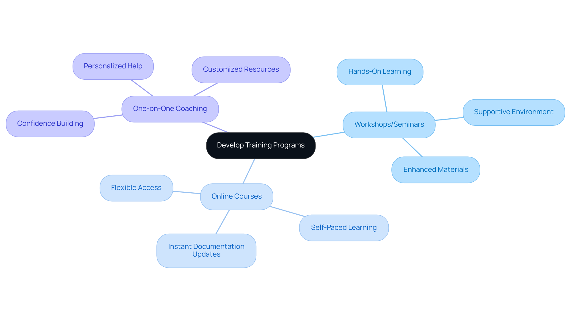The center represents the main focus on developing training programs, while the branches show different methods of training. Each sub-branch provides more information on the benefits of that method.