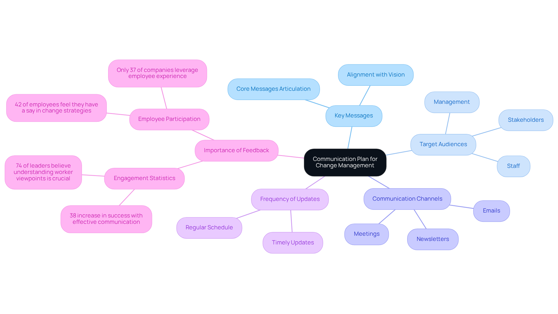 This mindmap starts with the core idea of a communication plan and branches out to show key components and their significance. Each branch represents a critical area to consider for effective communication during organizational change.