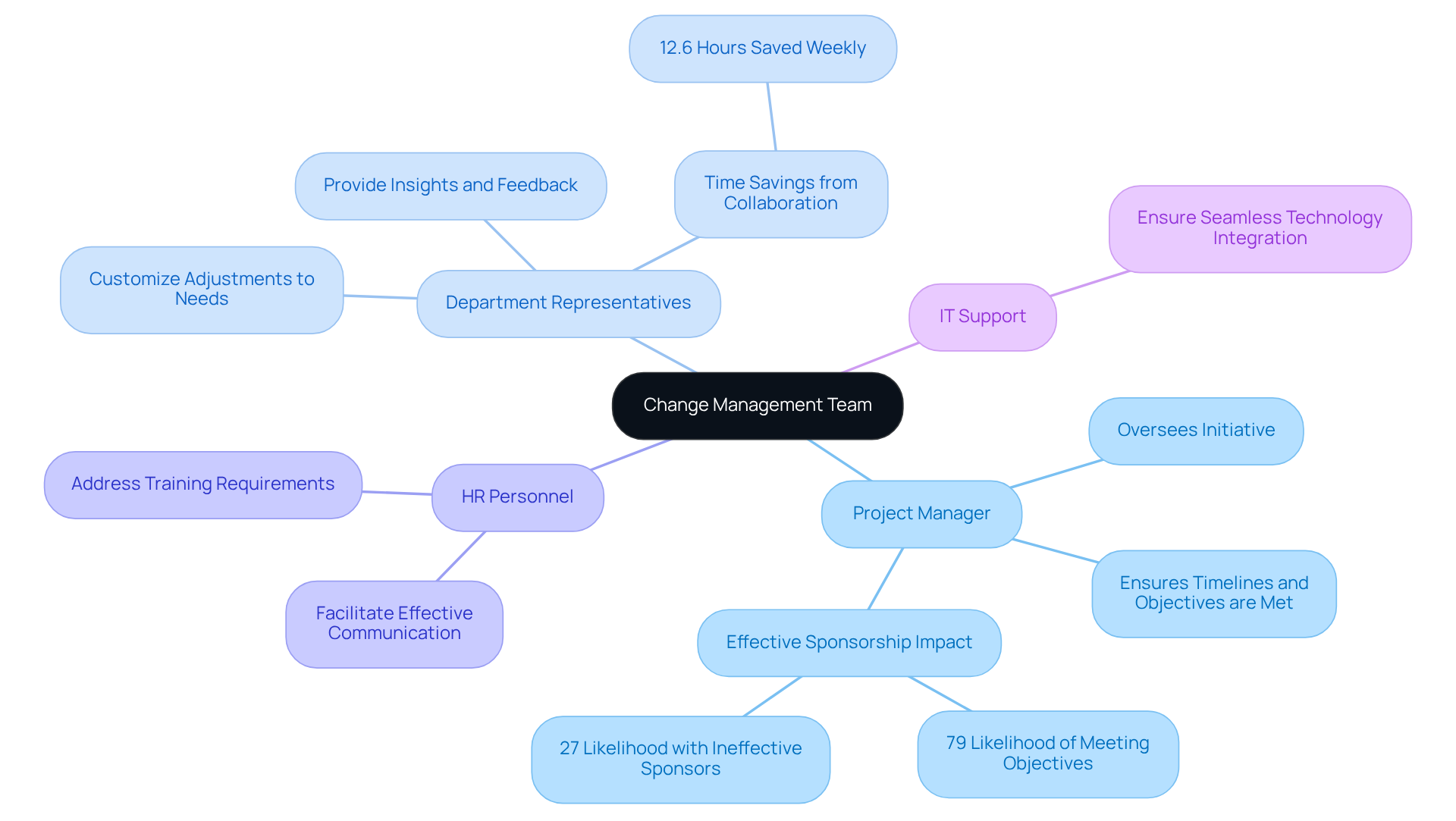 The central node represents the core idea of building a change management team. Each branch shows a key role in the team, with sub-branches describing what that role entails. This visual helps you see how each part contributes to the overall success of the change process.