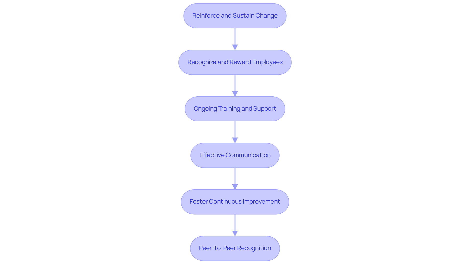Each box represents a strategy that helps reinforce change within an organization. Follow the arrows to see how each strategy builds on the previous one to create a supportive environment for change.