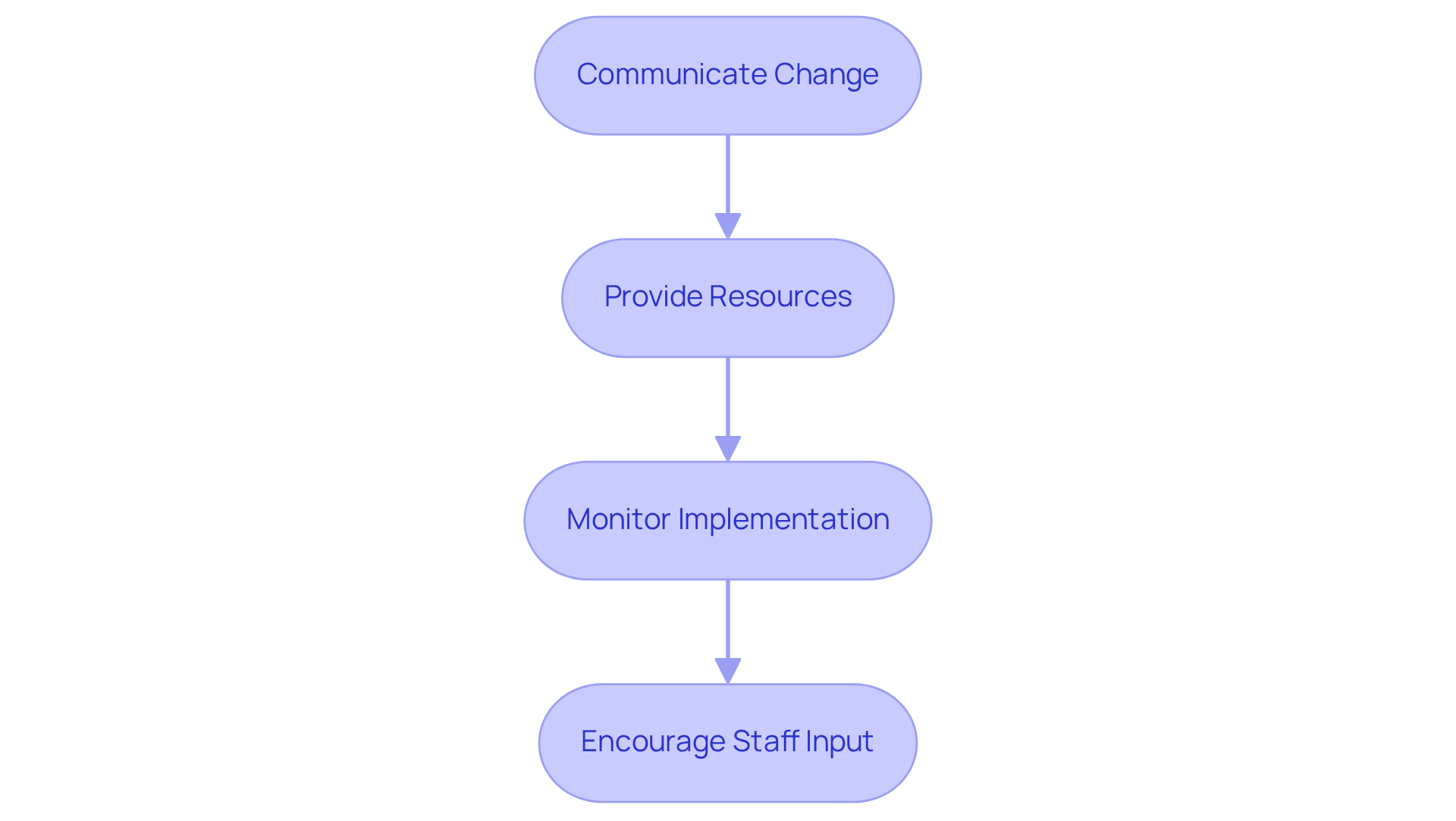 Each box represents an important step in the change implementation process. Follow the arrows to see how each action flows into the next, creating a smooth transition.