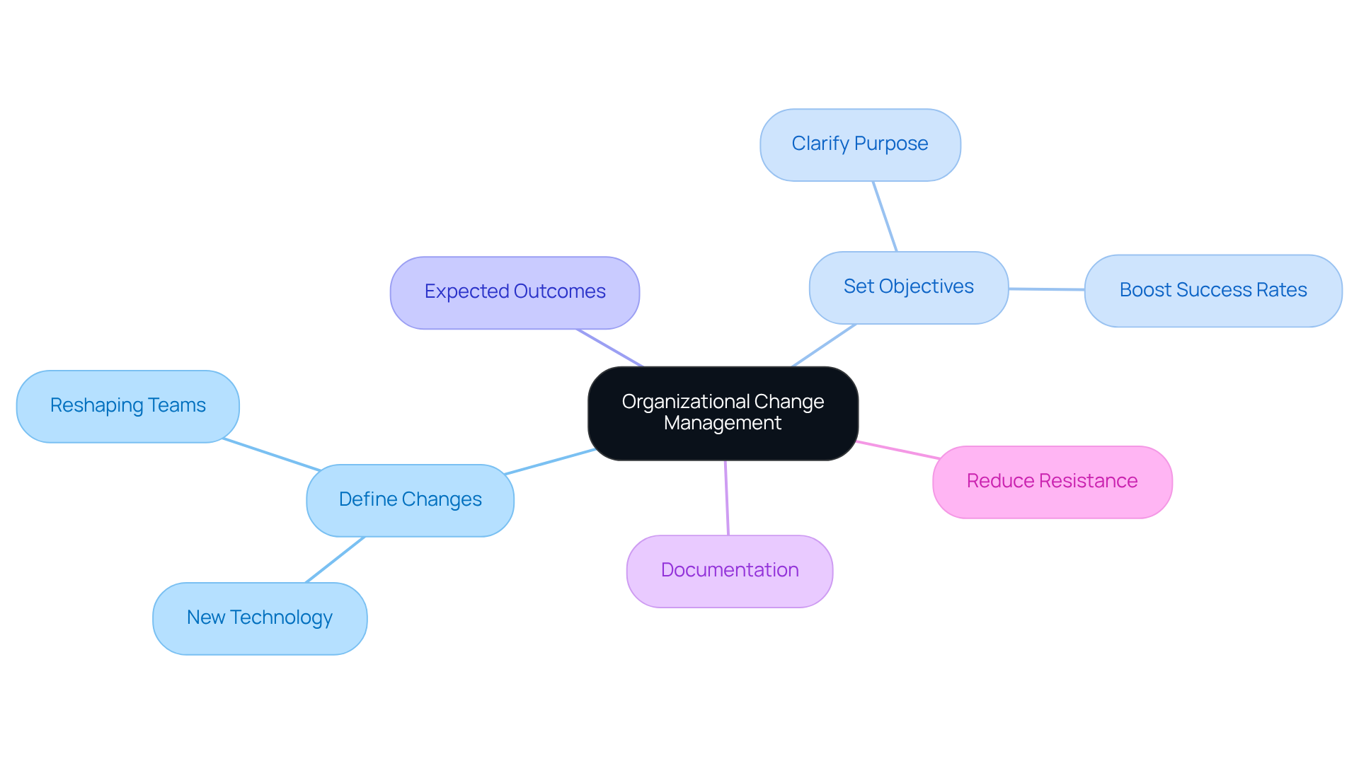 The central idea is the organizational change management plan. Each branch represents a key aspect of defining and managing change, helping you understand how everything connects and contributes to successful transformation.