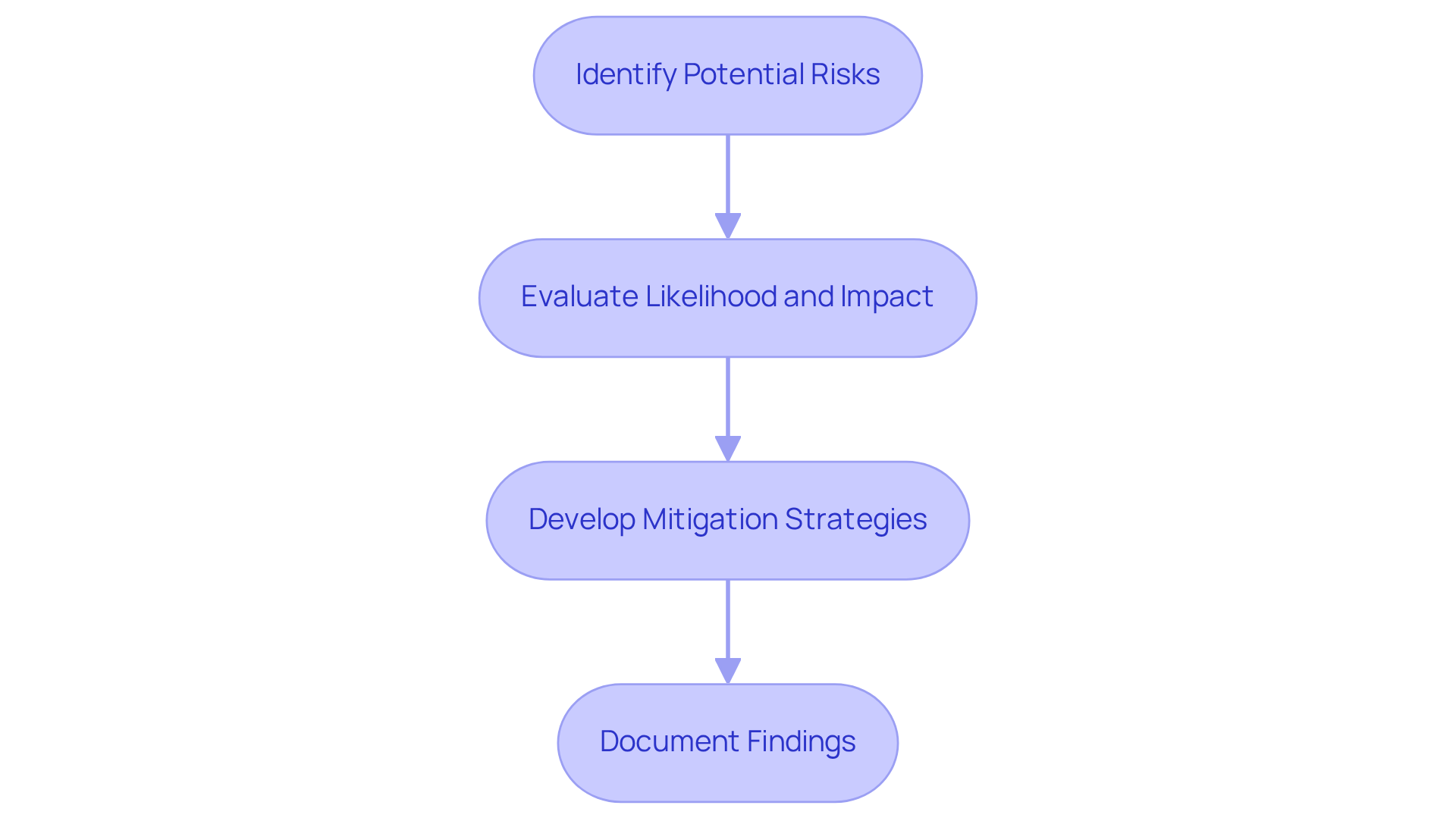 Each box represents a critical stage in the risk assessment process. Follow the arrows to see how you move from one step to the next, ensuring a comprehensive approach to managing organizational change.