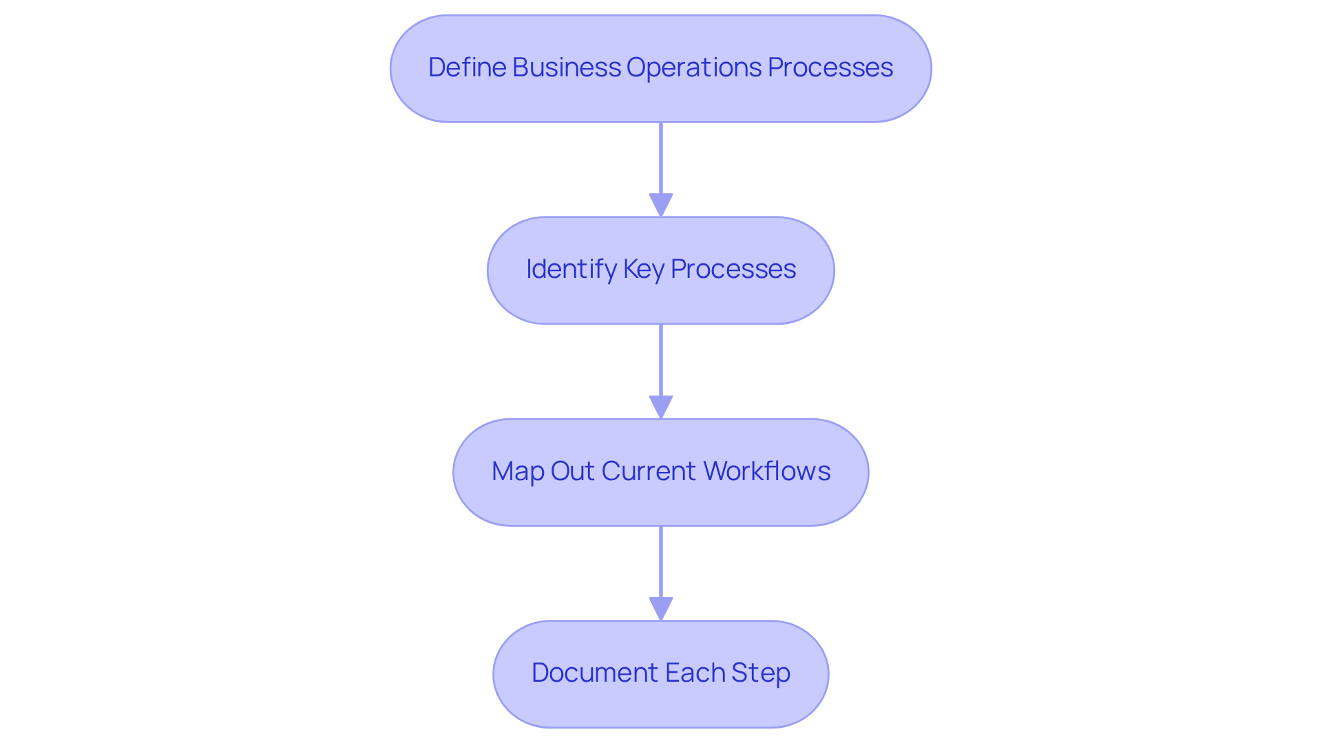 Each box represents a step in the process of optimizing business operations. Follow the arrows to see how each step leads to the next — from identifying processes to documenting them. Each box represents a step in the process of optimizing business operations. Follow the arrows to see how each step leads to the next — from identifying processes to documenting them.