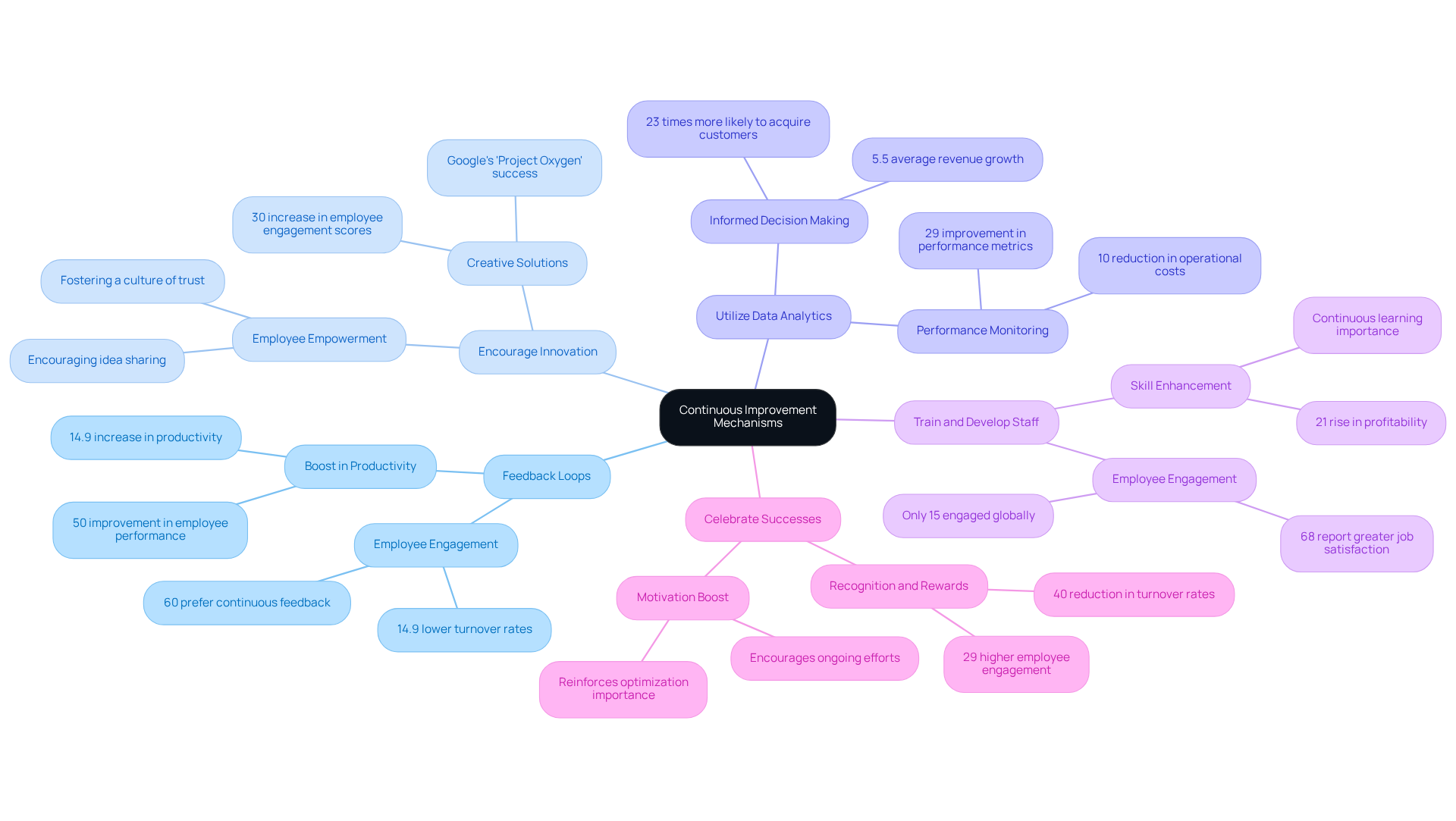 The central node represents the main goal of continuous improvement, while each branch shows a key strategy. The sub-branches highlight specific benefits or case studies, illustrating how each strategy contributes to overall organizational success. The central node represents the main goal of continuous improvement, while each branch shows a key strategy. The sub-branches highlight specific benefits or case studies, illustrating how each strategy contributes to overall organizational success.