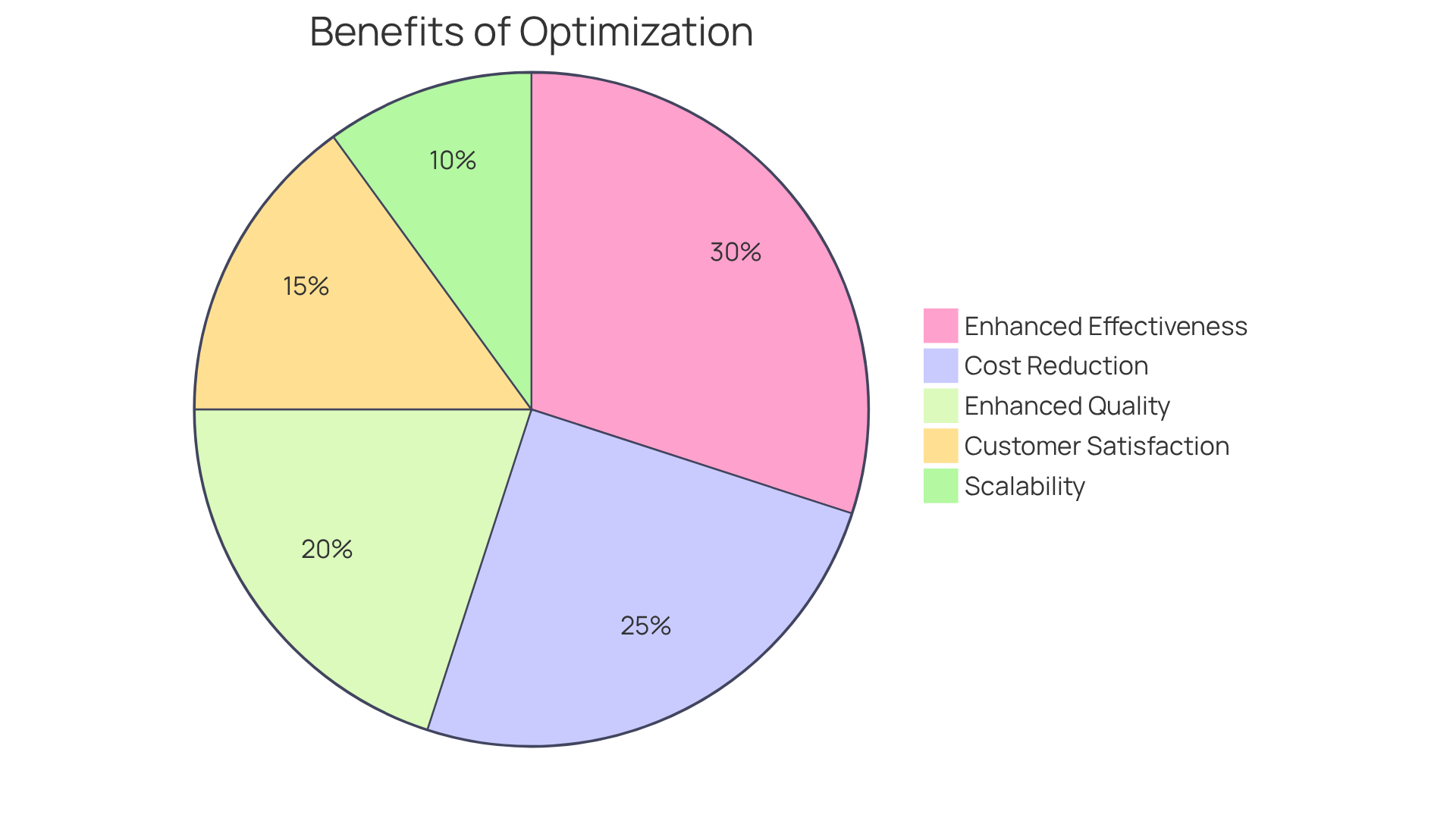 Each slice represents a key benefit of optimizing operations. The larger the slice, the more significant the benefit's impact on overall business efficiency and effectiveness. Each slice represents a key benefit of optimizing operations. The larger the slice, the more significant the benefit's impact on overall business efficiency and effectiveness.