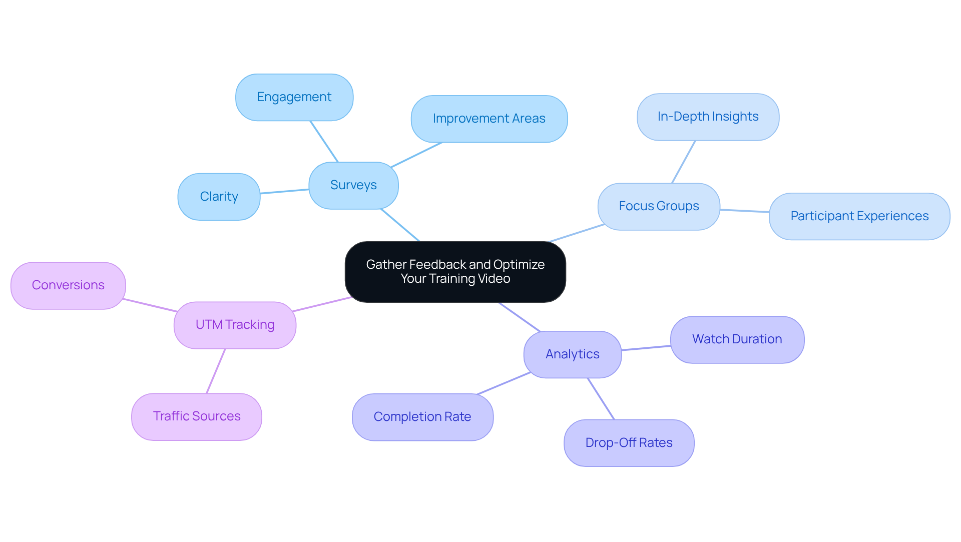 This mindmap shows different ways to gather feedback on your training video. Each branch represents a method, and the sub-branches detail what you can learn from each approach. Follow the branches to see how they connect back to the main goal of enhancing your video. This mindmap shows different ways to gather feedback on your training video. Each branch represents a method, and the sub-branches detail what you can learn from each approach. Follow the branches to see how they connect back to the main goal of enhancing your video.