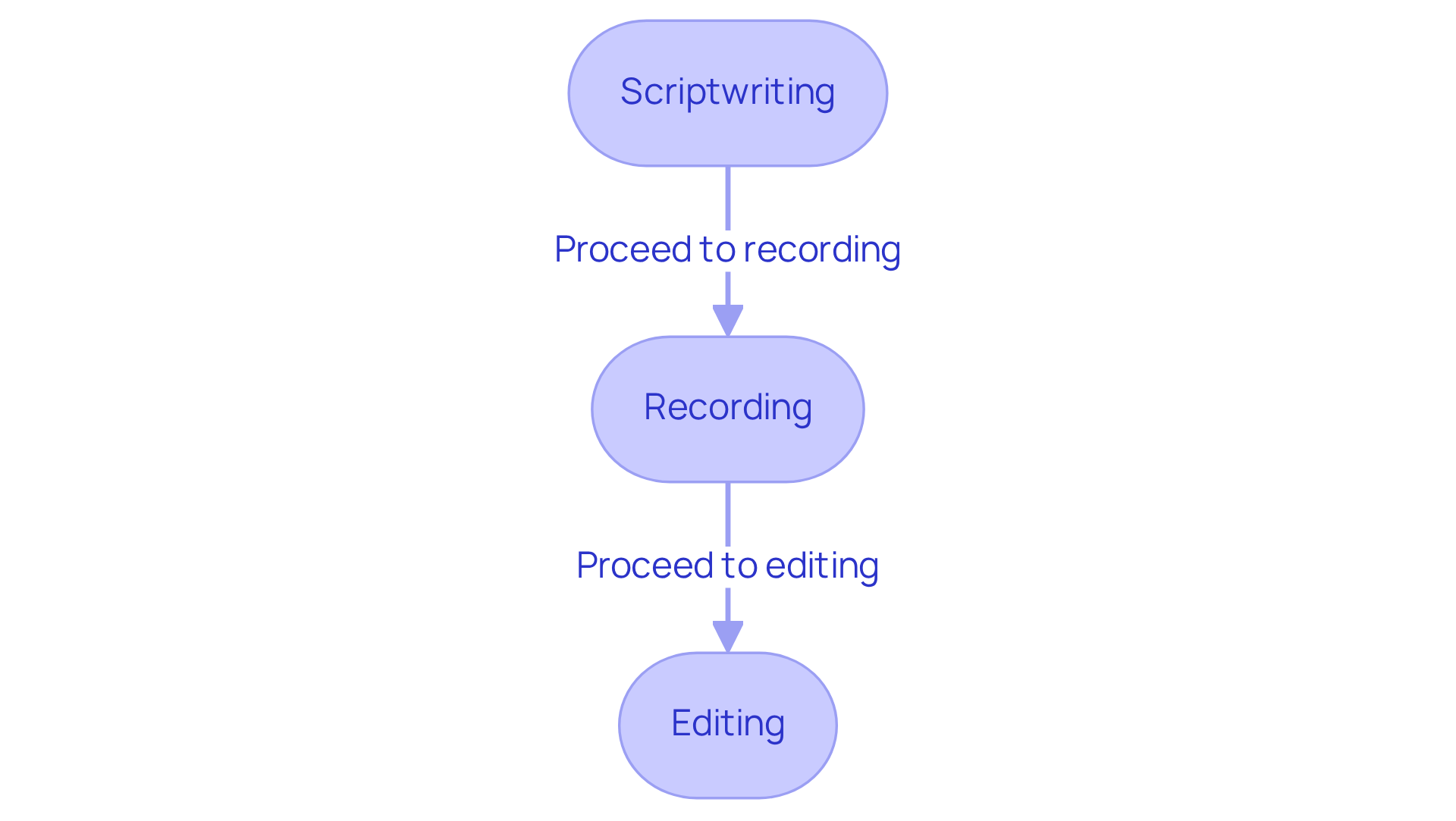 Follow the boxes to see each step in creating your training video — starting with scriptwriting, moving to recording, and finishing with editing. Each box highlights important practices to keep in mind. Follow the boxes to see each step in creating your training video — starting with scriptwriting, moving to recording, and finishing with editing. Each box highlights important practices to keep in mind.
