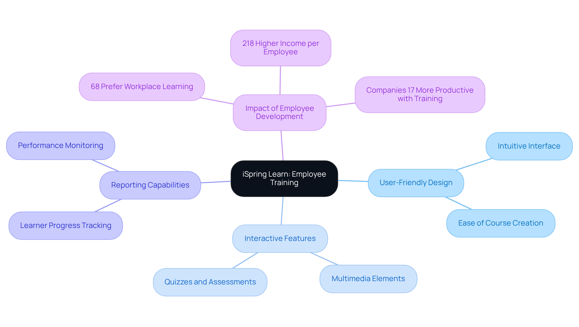 This mindmap shows how iSpring Learn enhances employee training with various features and statistics. The central idea connects to important aspects that contribute to effective learning and development. This mindmap shows how iSpring Learn enhances employee training with various features and statistics. The central idea connects to important aspects that contribute to effective learning and development.