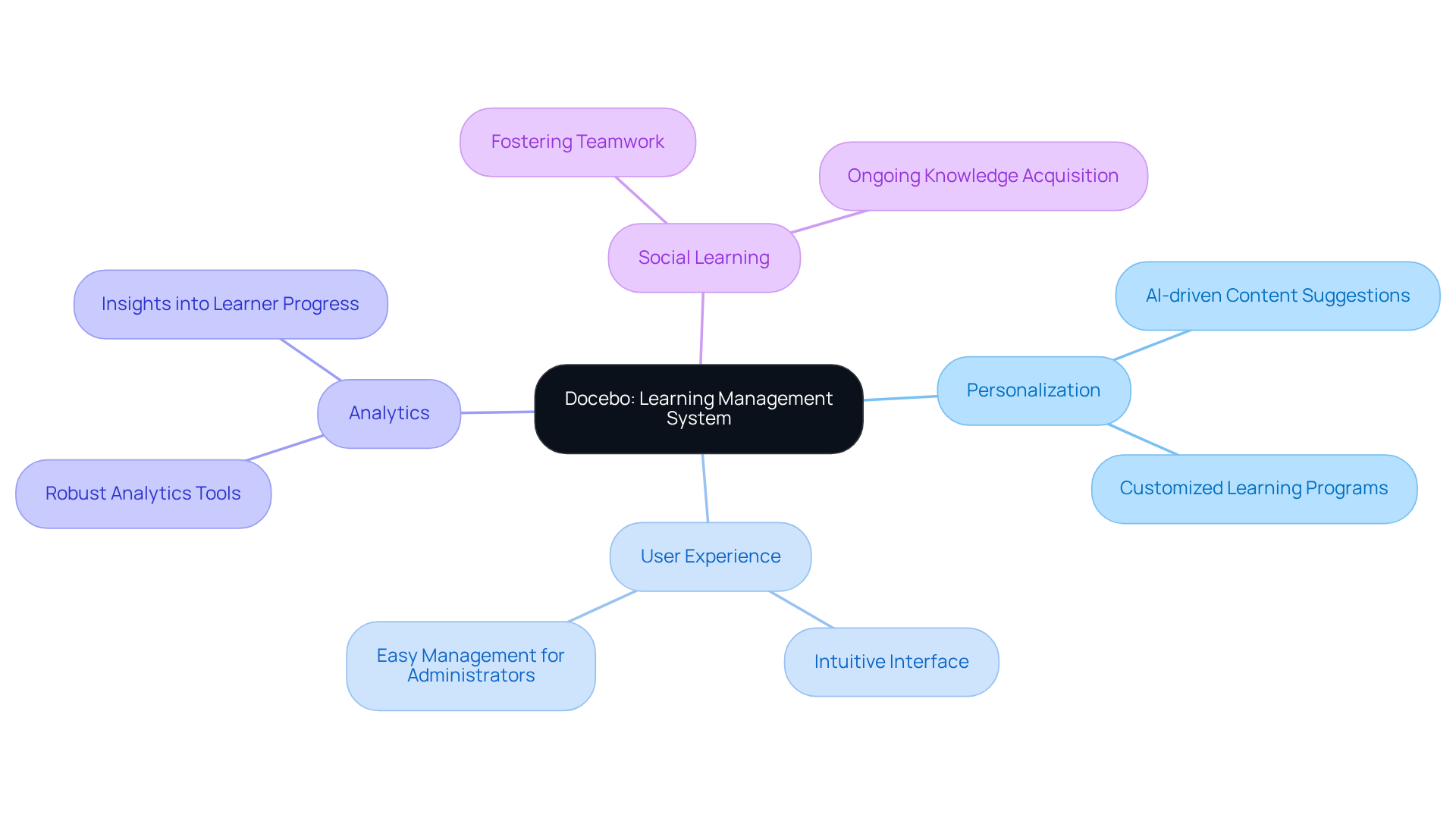The center of this mindmap highlights Docebo as a leading LMS. Each branch shows a key feature, and the sub-branches provide more details, helping you see how everything connects. The center of this mindmap highlights Docebo as a leading LMS. Each branch shows a key feature, and the sub-branches provide more details, helping you see how everything connects.