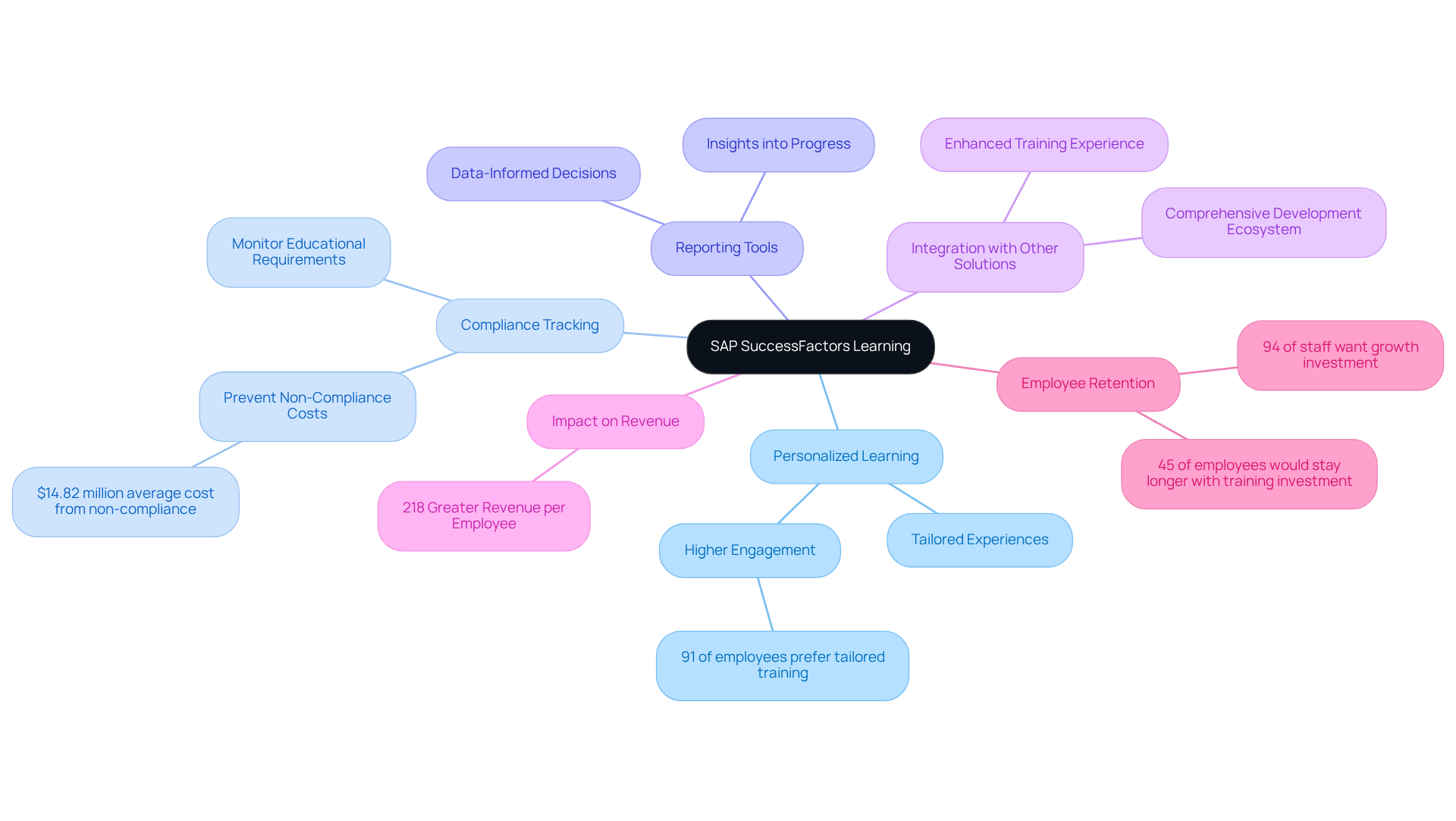 Start at the center with the main platform, then follow the branches to explore its features and understand how they contribute to effective employee training and compliance. Start at the center with the main platform, then follow the branches to explore its features and understand how they contribute to effective employee training and compliance.