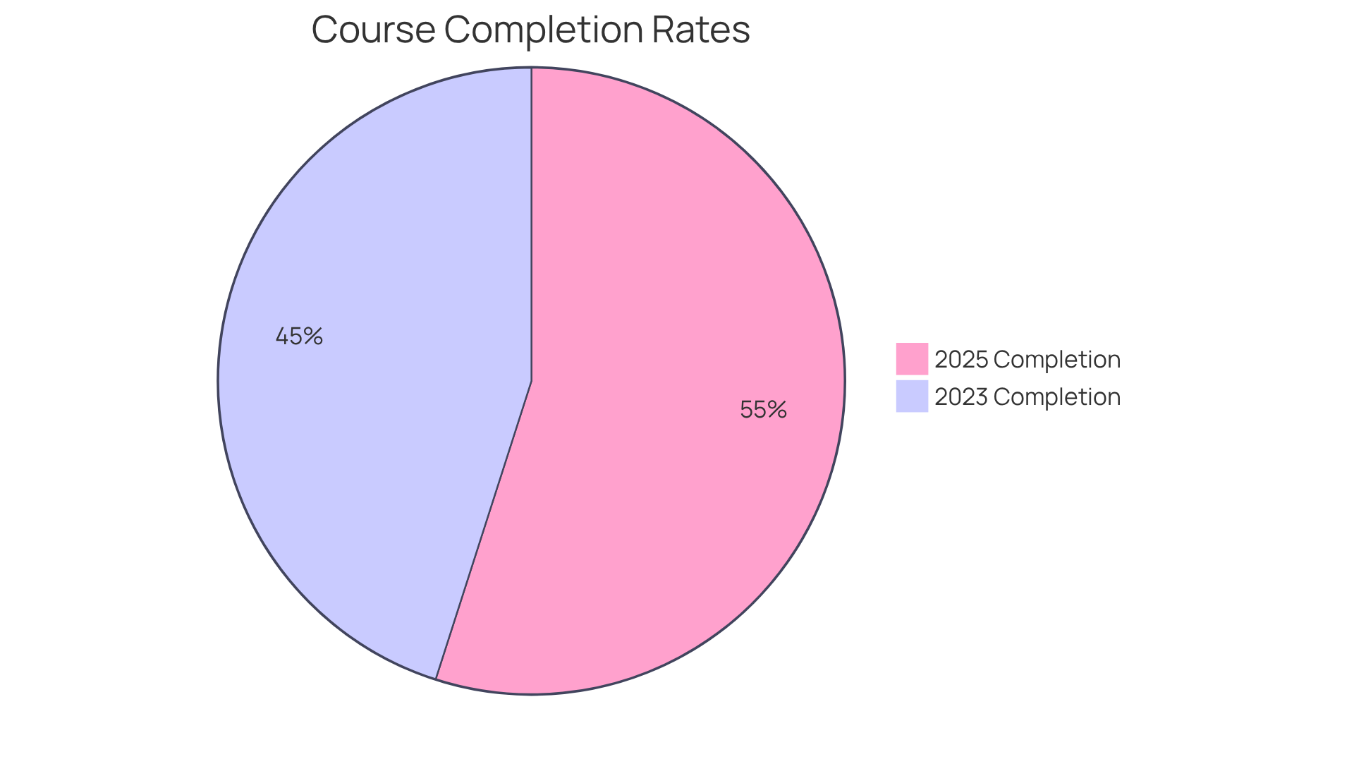 This chart shows the percentage of employees who completed development courses in two different years. The larger the slice, the more employees completed the courses that year, highlighting the increase in commitment to employee development. This chart shows the percentage of employees who completed development courses in two different years. The larger the slice, the more employees completed the courses that year, highlighting the increase in commitment to employee development.