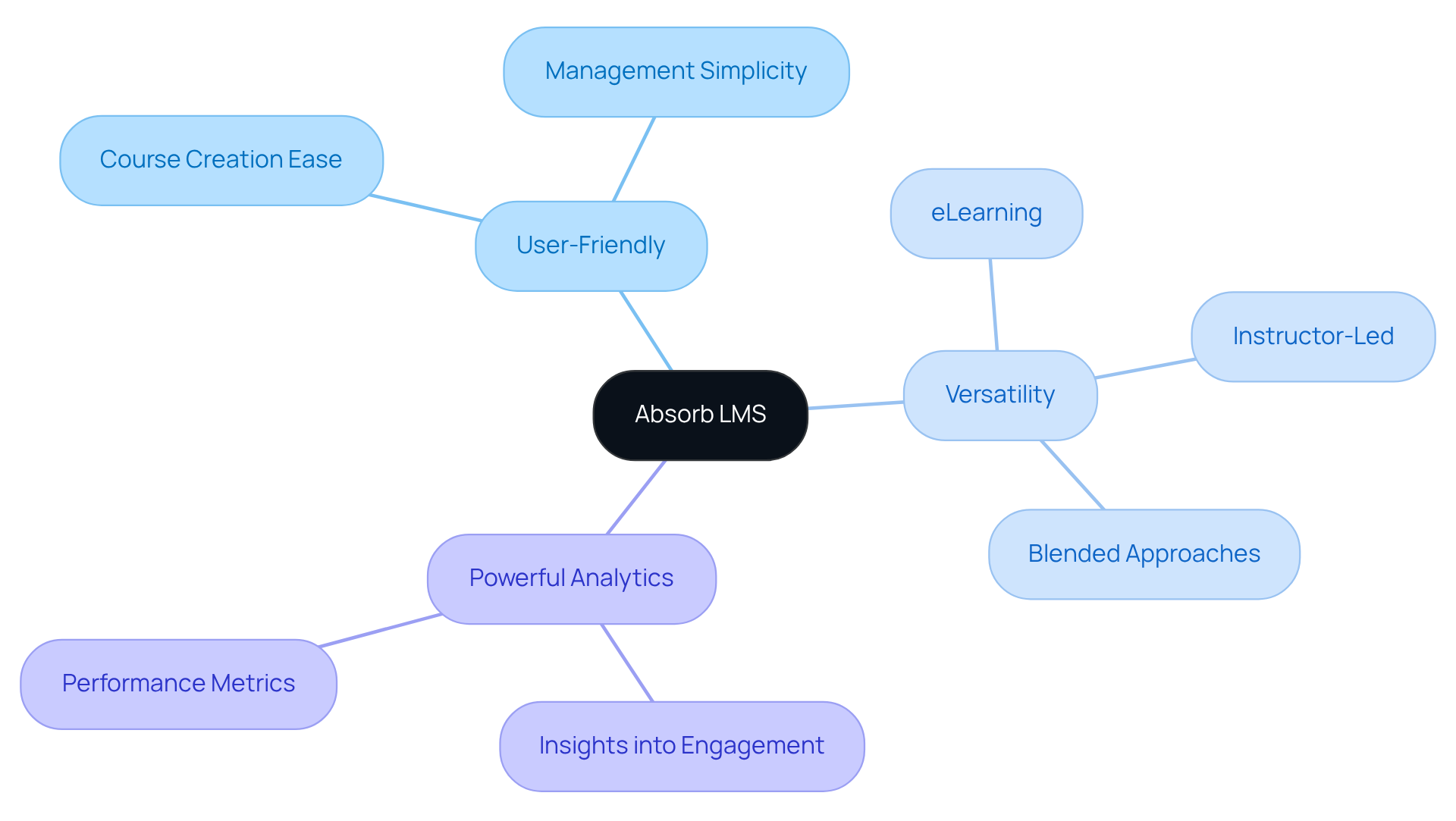 The central node represents Absorb LMS, with branches showing its key features and sub-branches detailing specific benefits. This structure helps you see how Absorb LMS caters to large organizations' training needs. The central node represents Absorb LMS, with branches showing its key features and sub-branches detailing specific benefits. This structure helps you see how Absorb LMS caters to large organizations' training needs.