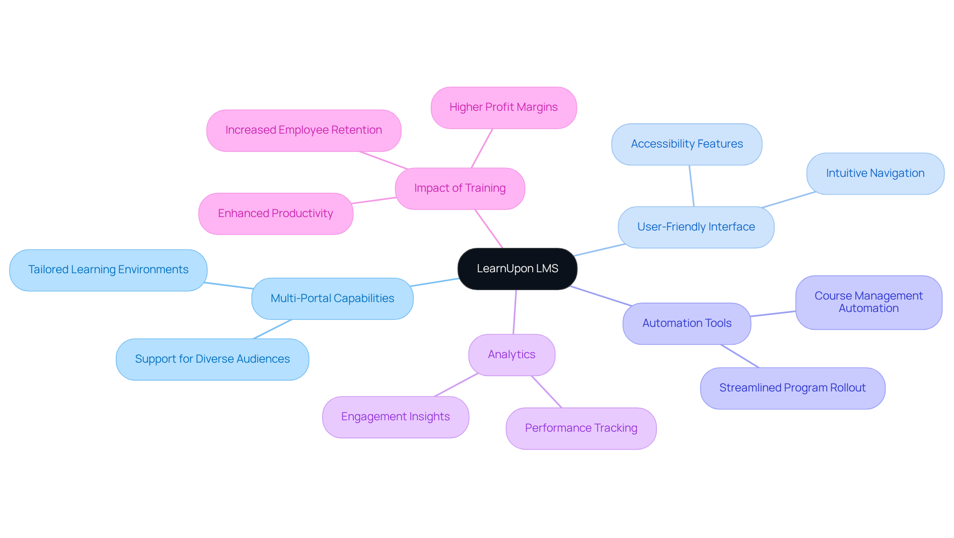 The central node represents LearnUpon, with branches showing its major features and benefits. Each branch connects to specific aspects or statistics that demonstrate its effectiveness in employee training. The central node represents LearnUpon, with branches showing its major features and benefits. Each branch connects to specific aspects or statistics that demonstrate its effectiveness in employee training.