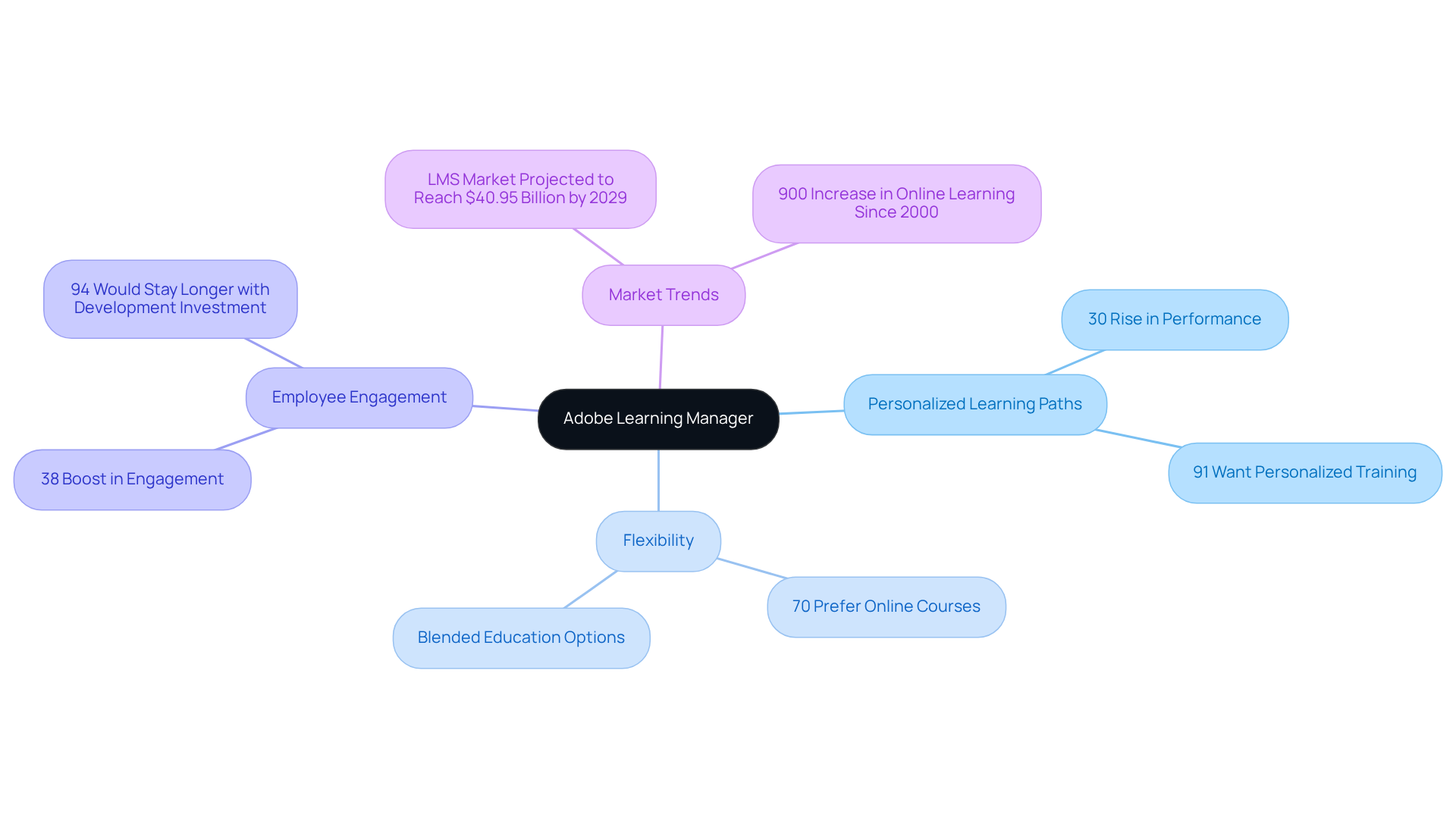 The central node represents the main topic, and each branch connects to specific features or statistics related to Adobe Learning Manager. Follow the branches to see how each aspect contributes to enhancing employee training and development. The central node represents the main topic, and each branch connects to specific features or statistics related to Adobe Learning Manager. Follow the branches to see how each aspect contributes to enhancing employee training and development.