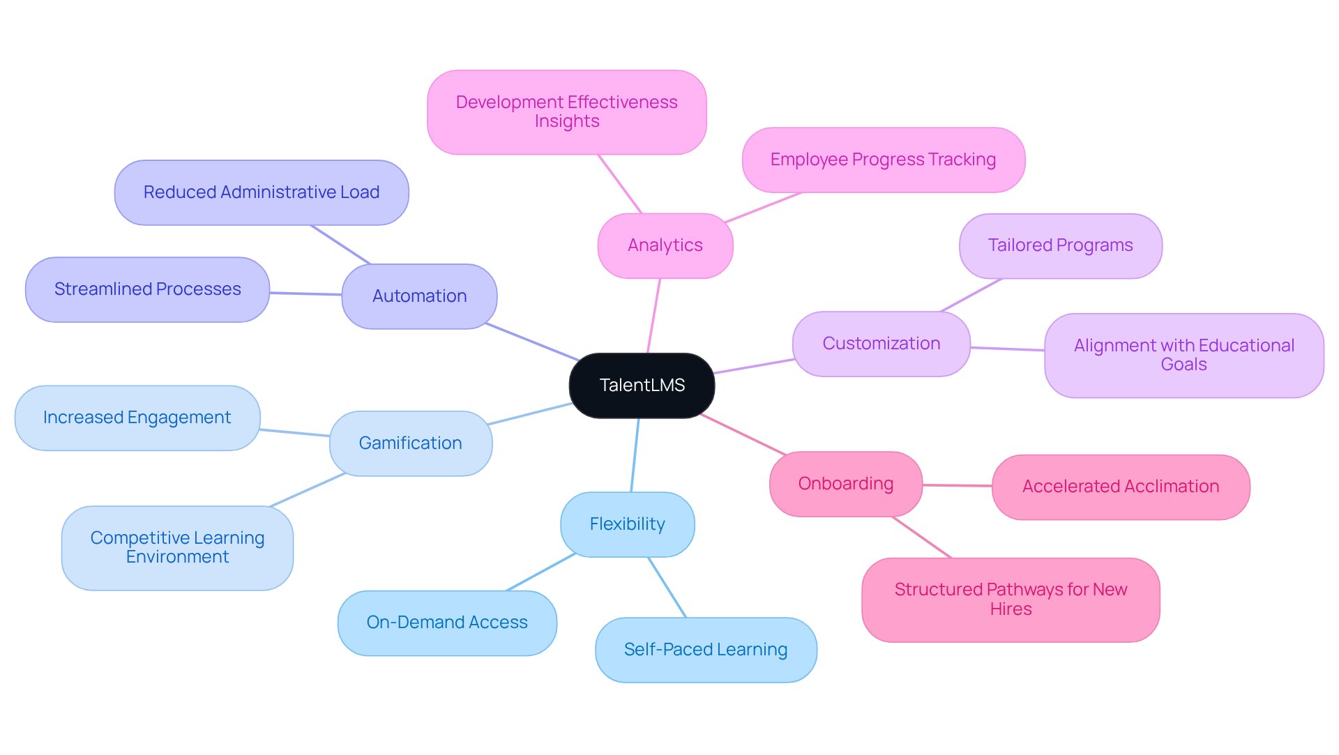 The central node represents TalentLMS, and each branch shows a key feature that contributes to effective employee training. Explore each branch to see how these features work together to support learning and development. The central node represents TalentLMS, and each branch shows a key feature that contributes to effective employee training. Explore each branch to see how these features work together to support learning and development.