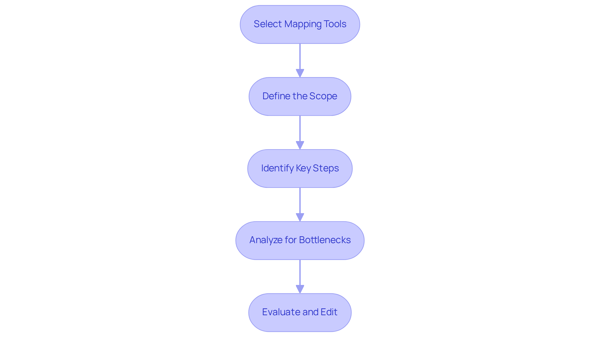 Each box outlines a step to improve business processes. Follow the arrows to see how each step builds on the previous one for better clarity and efficiency. Each box outlines a step to improve business processes. Follow the arrows to see how each step builds on the previous one for better clarity and efficiency.
