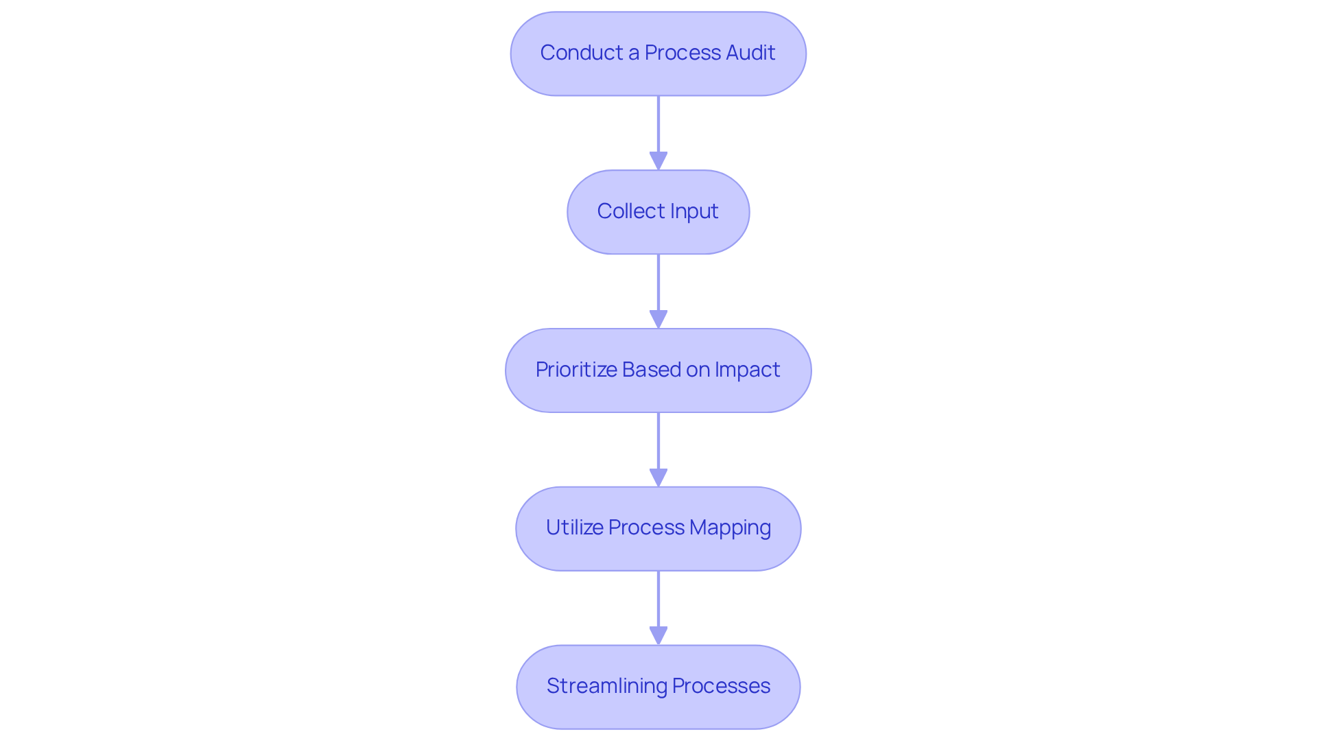 Follow the arrows to see how to effectively identify and improve processes. Each step builds on the previous one, guiding you through the optimization journey. Follow the arrows to see how to effectively identify and improve processes. Each step builds on the previous one, guiding you through the optimization journey.