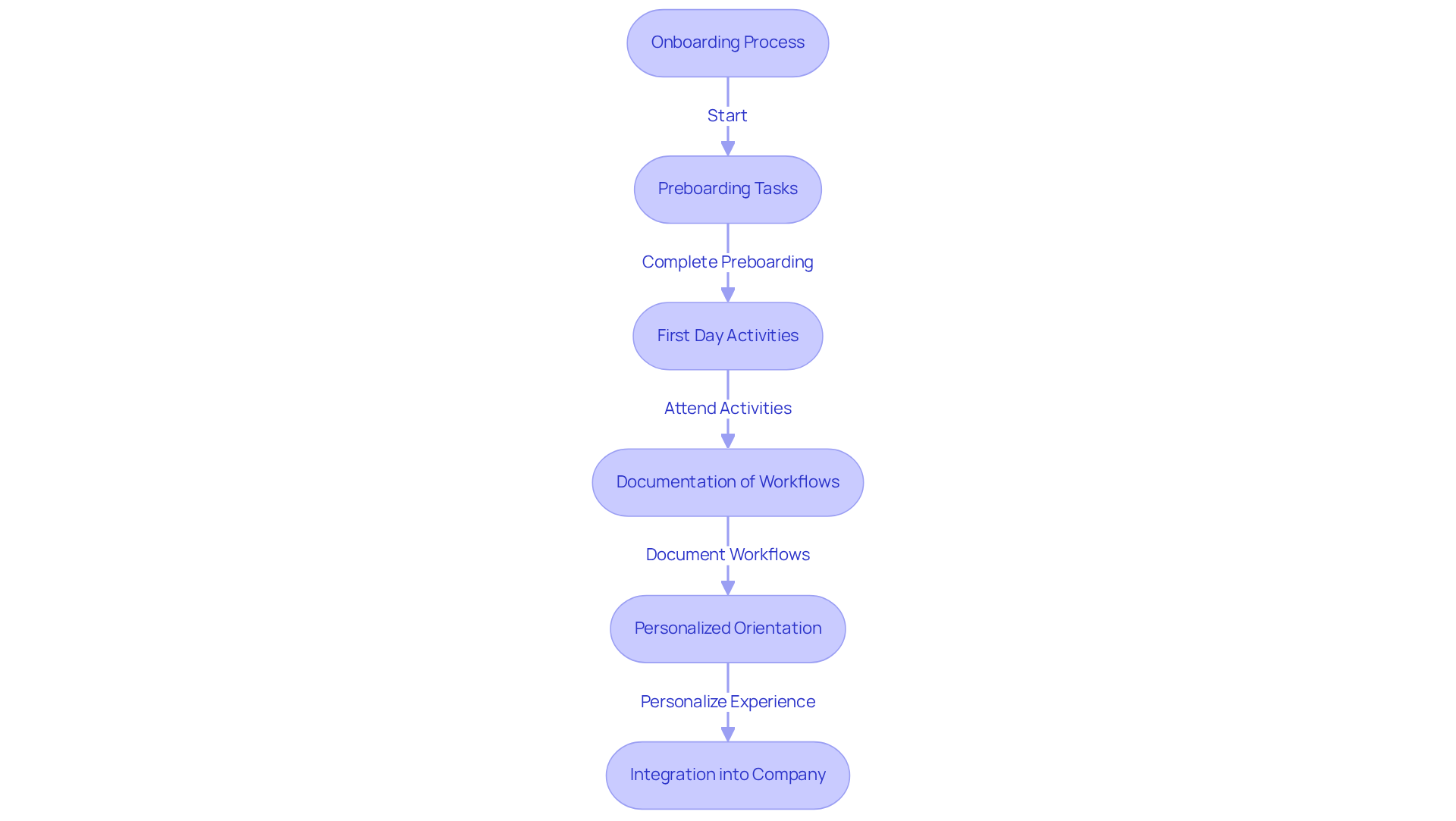 Each box in the flowchart represents a stage in the onboarding process. Follow the arrows to see how each step leads to the next, helping new hires integrate smoothly into the company. Each box in the flowchart represents a stage in the onboarding process. Follow the arrows to see how each step leads to the next, helping new hires integrate smoothly into the company.