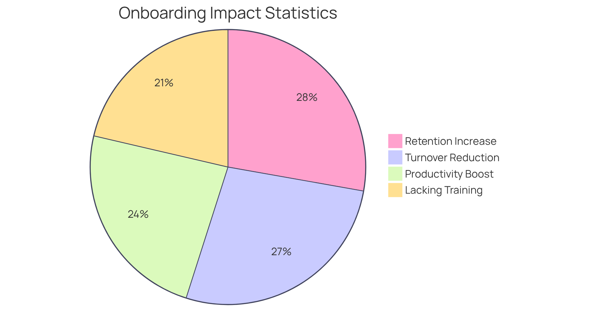 Each segment of the pie represents a different statistic related to onboarding. The larger the segment, the greater the impact of that factor on employee induction success. Each segment of the pie represents a different statistic related to onboarding. The larger the segment, the greater the impact of that factor on employee induction success.