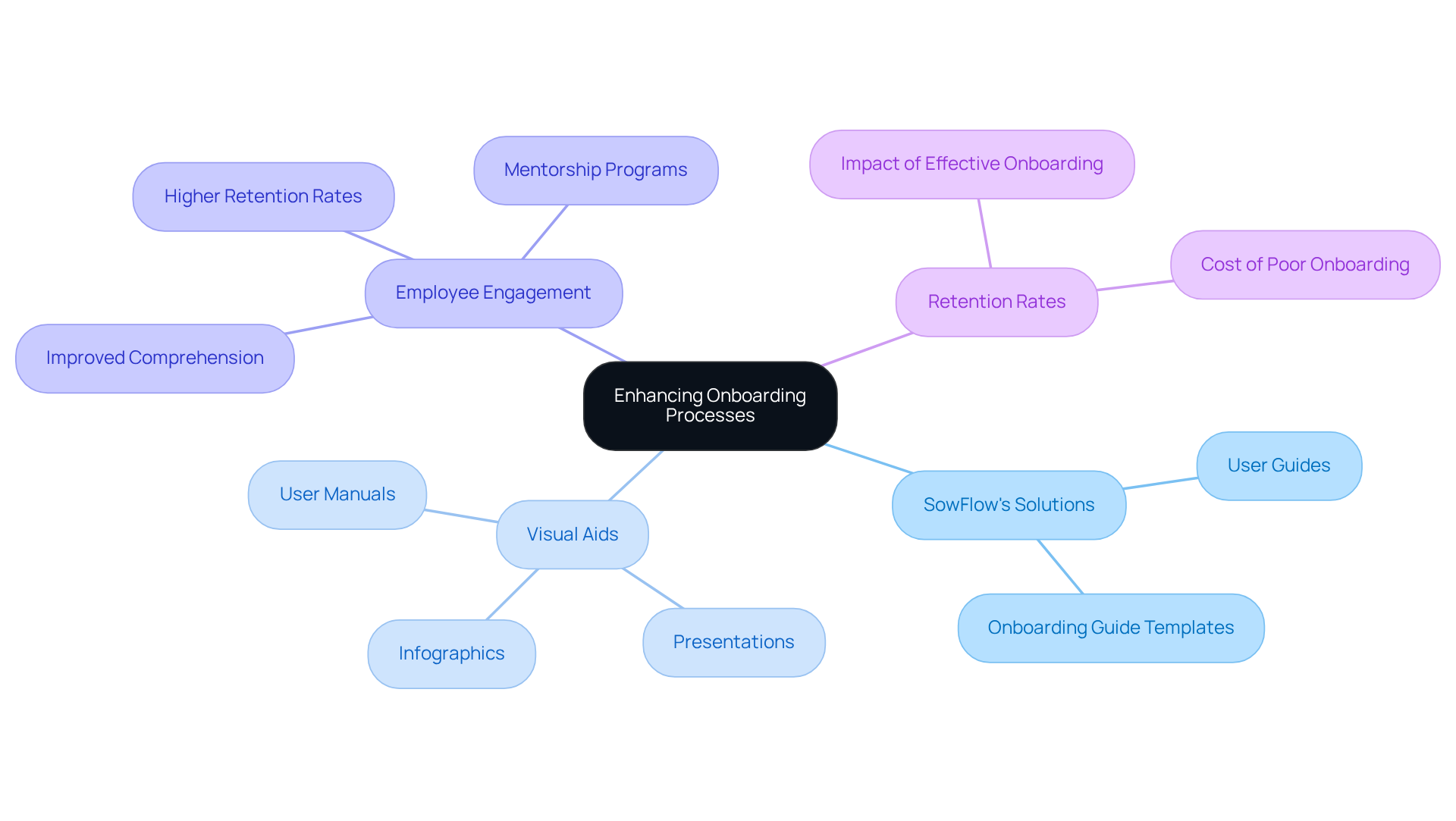 The center represents the main goal of improving onboarding. Branches illustrate key strategies and benefits, allowing you to see how each part contributes to the overall effectiveness of the training process. The center represents the main goal of improving onboarding. Branches illustrate key strategies and benefits, allowing you to see how each part contributes to the overall effectiveness of the training process.