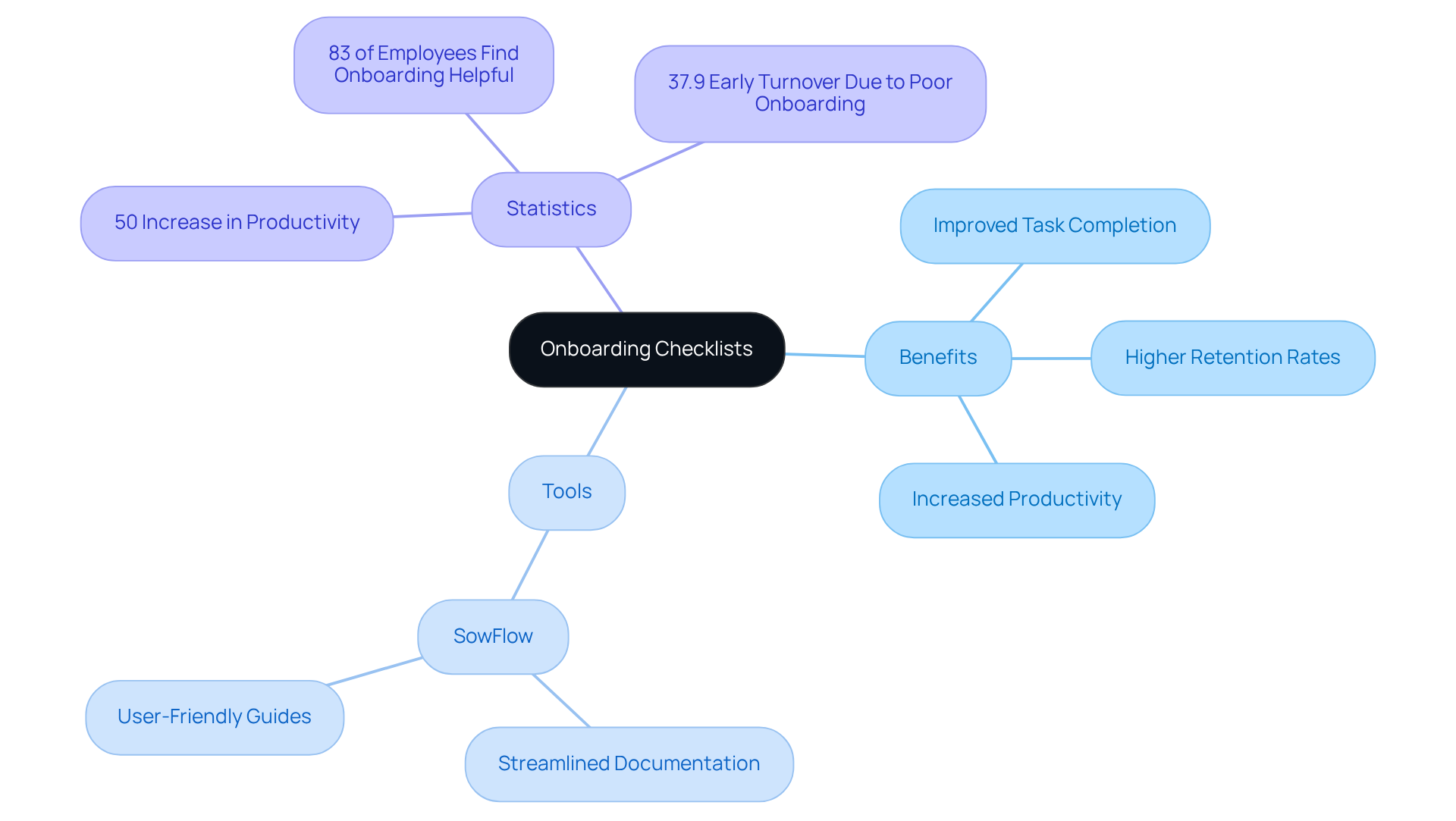 The central node represents the importance of onboarding checklists, with branches detailing the benefits, tools, and relevant statistics that illustrate their impact on new hire integration. The central node represents the importance of onboarding checklists, with branches detailing the benefits, tools, and relevant statistics that illustrate their impact on new hire integration.