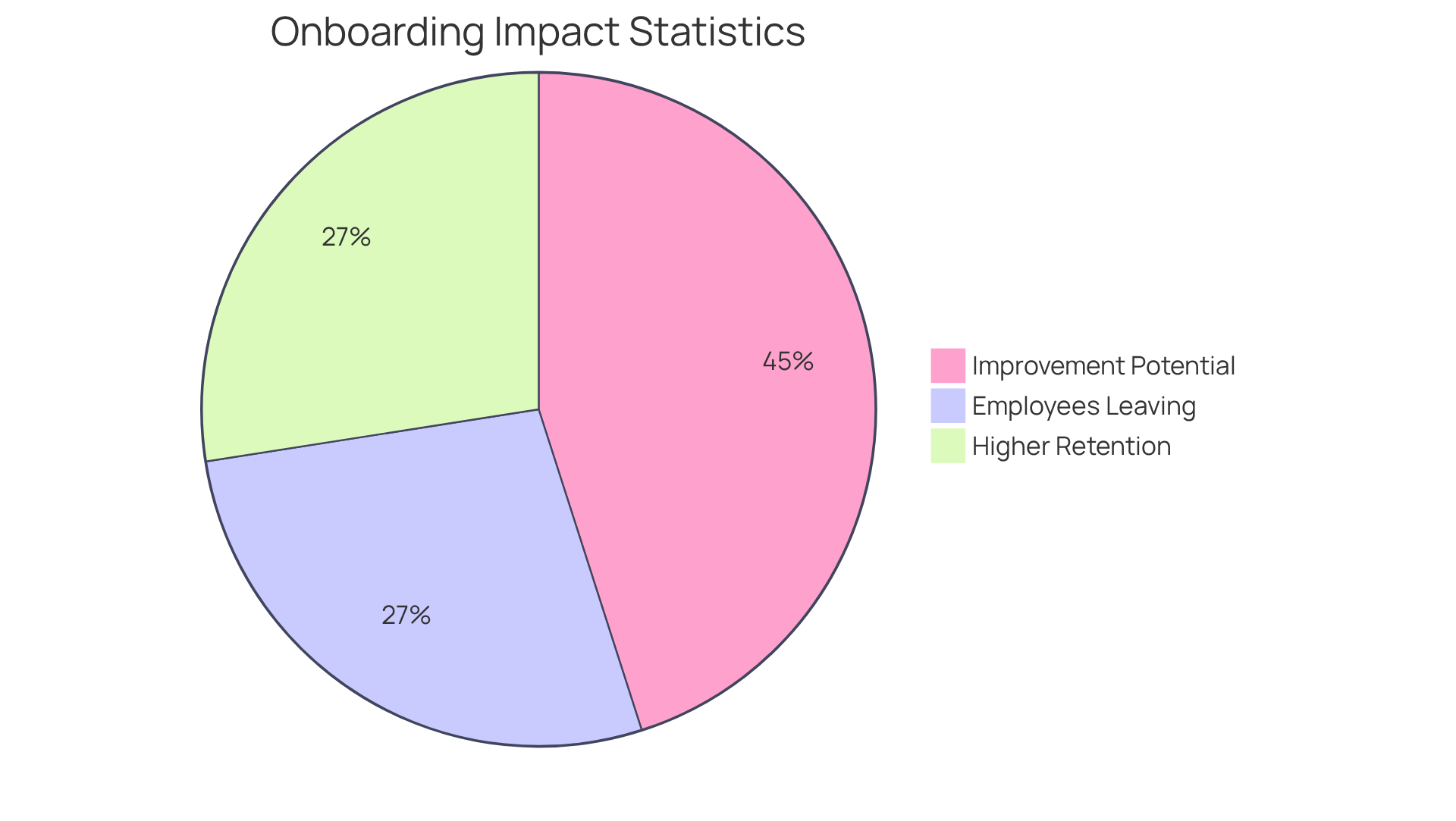 Each slice of the pie represents a statistic about onboarding effectiveness — the larger the slice, the more significant the impact on employee retention. Each slice of the pie represents a statistic about onboarding effectiveness — the larger the slice, the more significant the impact on employee retention.